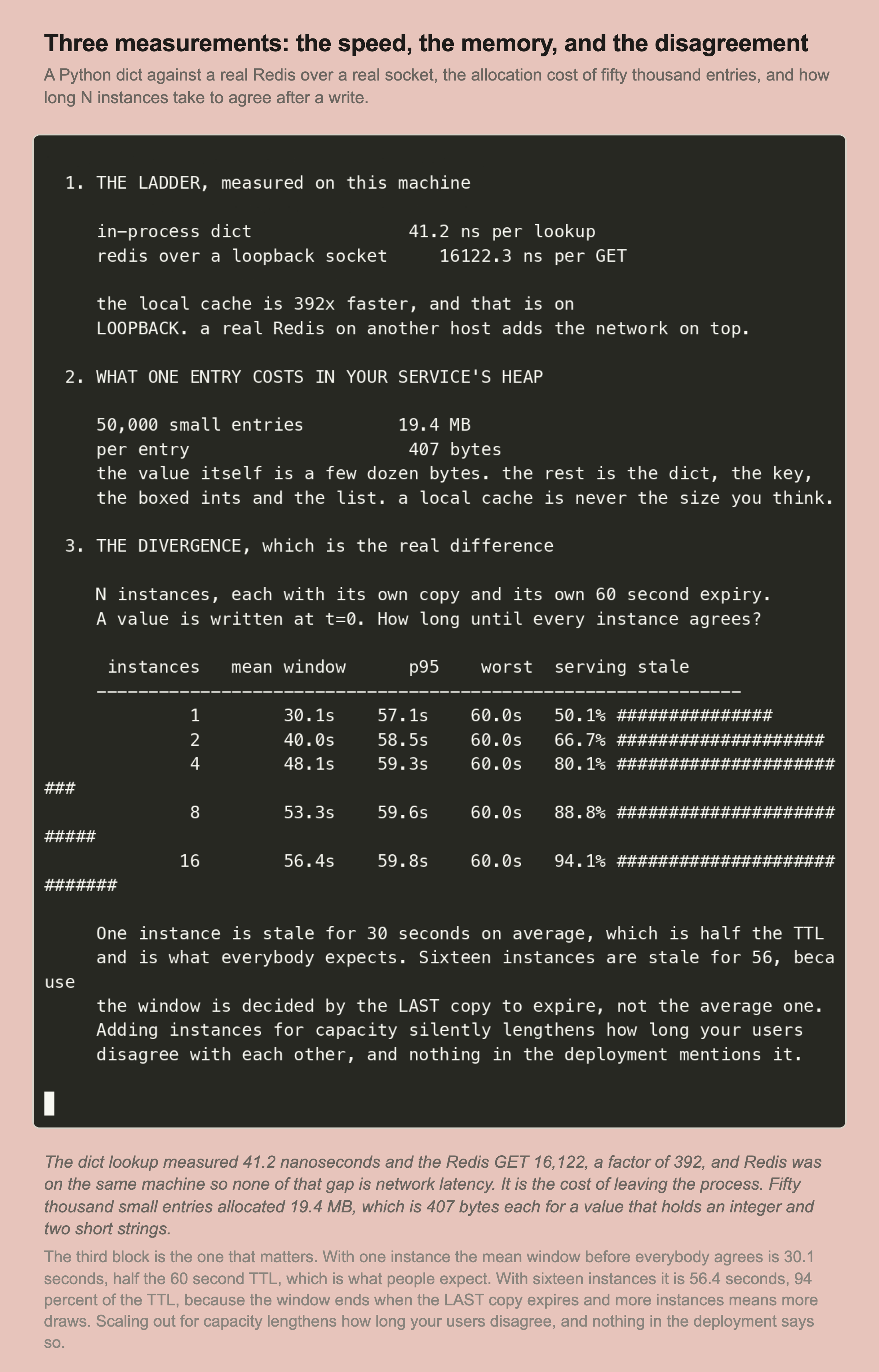 A recorded terminal session. An in-process dict lookup measures 41.2 nanoseconds and a Redis GET over a loopback socket measures 16,122.3 nanoseconds, a factor of 392. Fifty thousand small entries allocate 19.4 MB, which is 407 bytes per entry. A table then shows the divergence window for 1, 2, 4, 8 and 16 instances with a 60 second TTL: mean windows of 30.1, 40.0, 48.1, 53.3 and 56.4 seconds, with 95th percentiles above 57 seconds throughout and a worst case of 60 in every row.