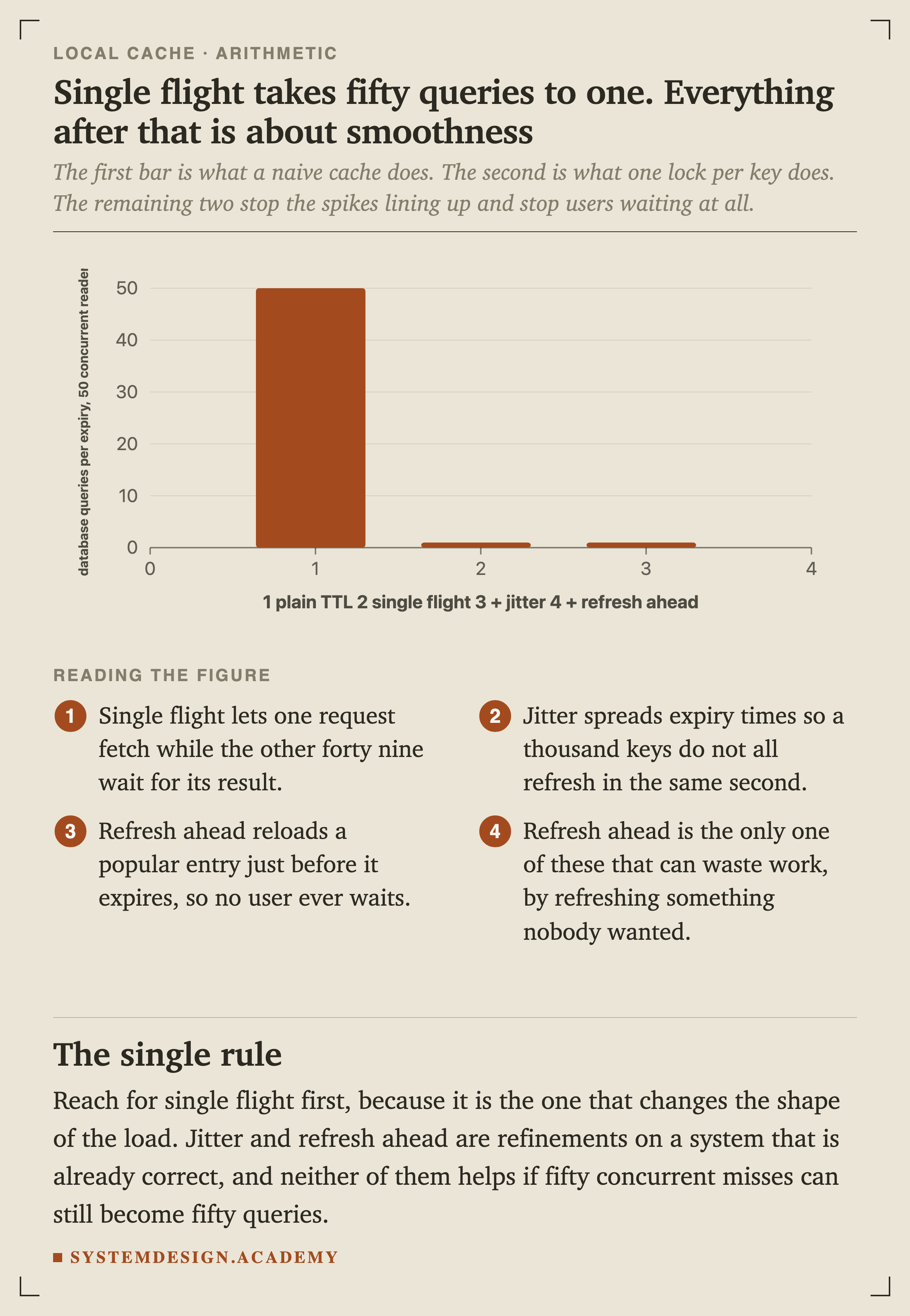 A bar chart of database queries per expiry with 50 concurrent readers. A plain TTL produces 50. Single flight produces 1. Adding jitter produces 1. Adding refresh ahead produces 0.