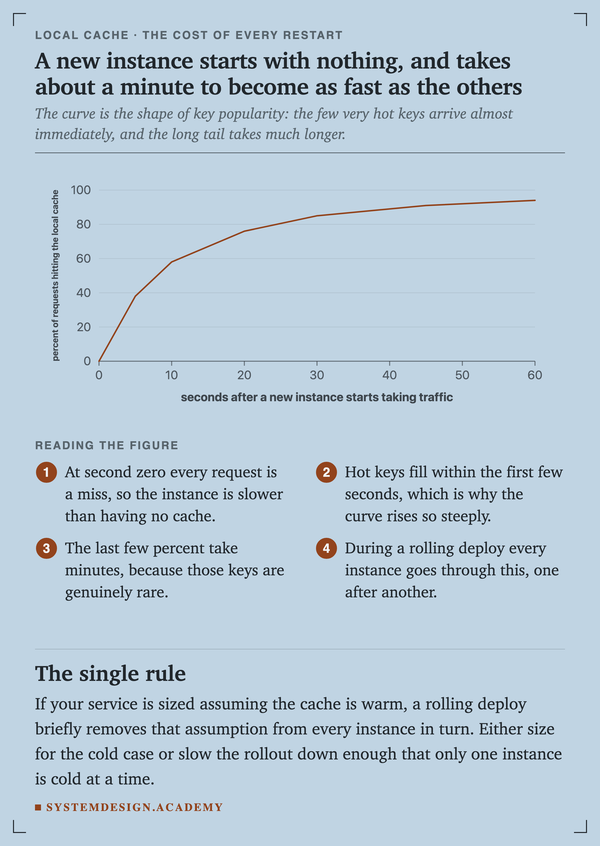 A line chart of the percentage of requests hitting the local cache against seconds after a new instance starts taking traffic. It rises from 0 at second zero to 38 percent at 5 seconds, 58 at 10, 76 at 20, 85 at 30, 91 at 45 and 94 at 60.