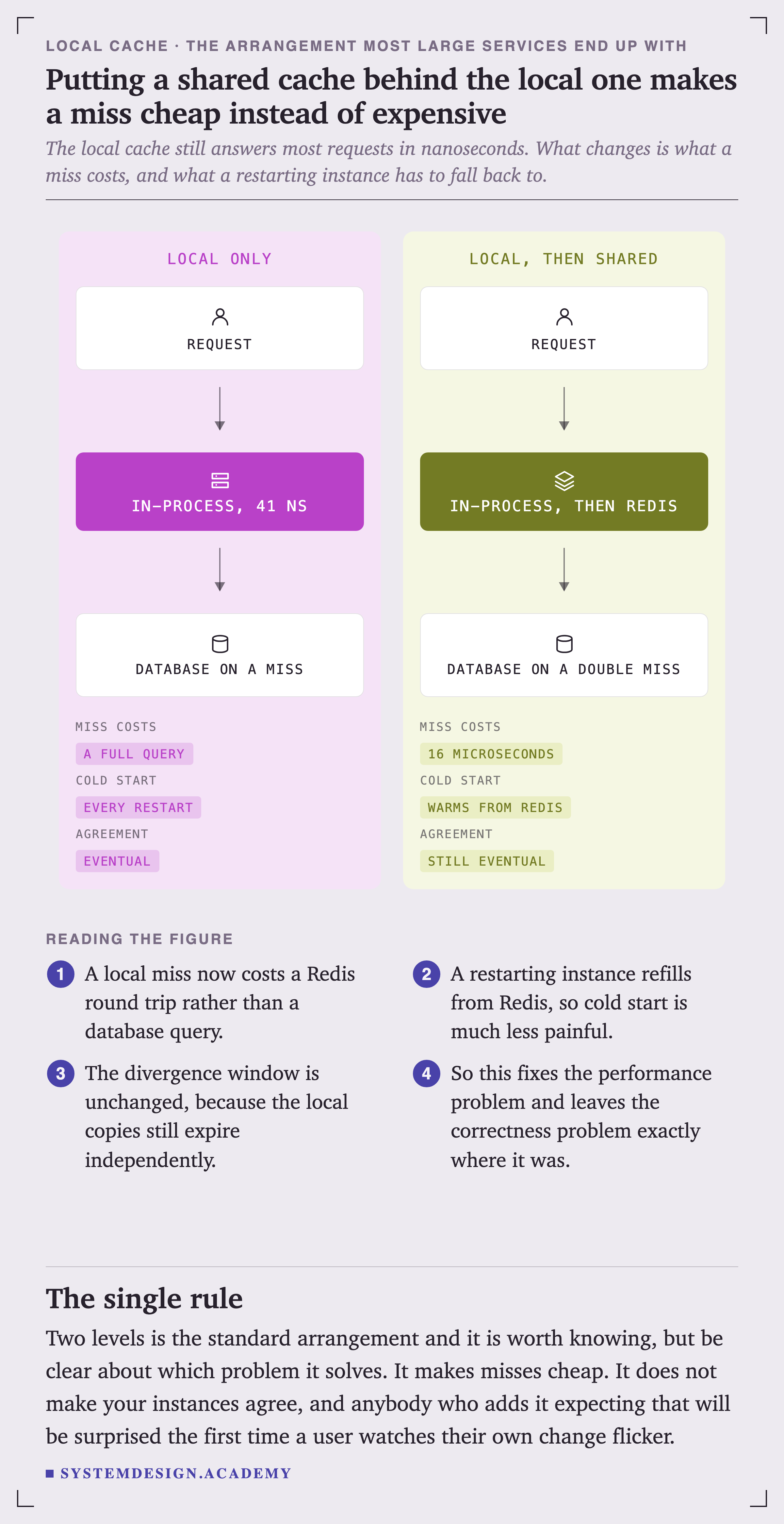 Two panels. The left, local only, shows a request going to an in-process cache at 41 nanoseconds, then to the database on a miss. Its key reads: miss costs a full query, cold start every restart, agreement eventual. The right, local then shared, shows a request going to in-process then Redis, then to the database on a double miss. Its key reads: miss costs 16 microseconds, cold start warms from Redis, agreement still eventual.