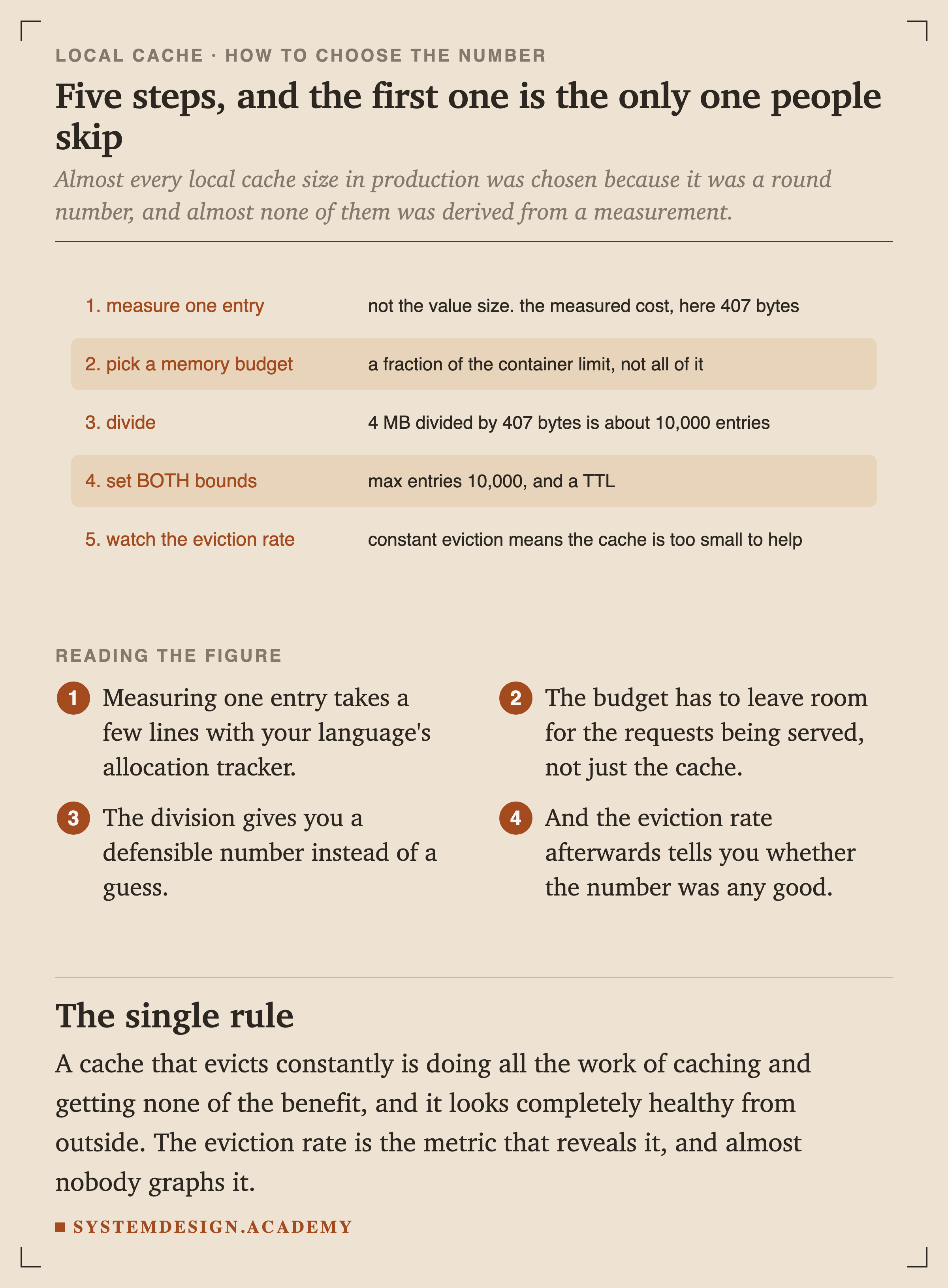 Five numbered steps. Measure one entry, not the value size but the measured cost, here 407 bytes. Pick a memory budget, a fraction of the container limit. Divide: 4 MB divided by 407 bytes is about 10,000 entries. Set both bounds: max entries 10,000, and a TTL. Watch the eviction rate, because constant eviction means the cache is too small to help.