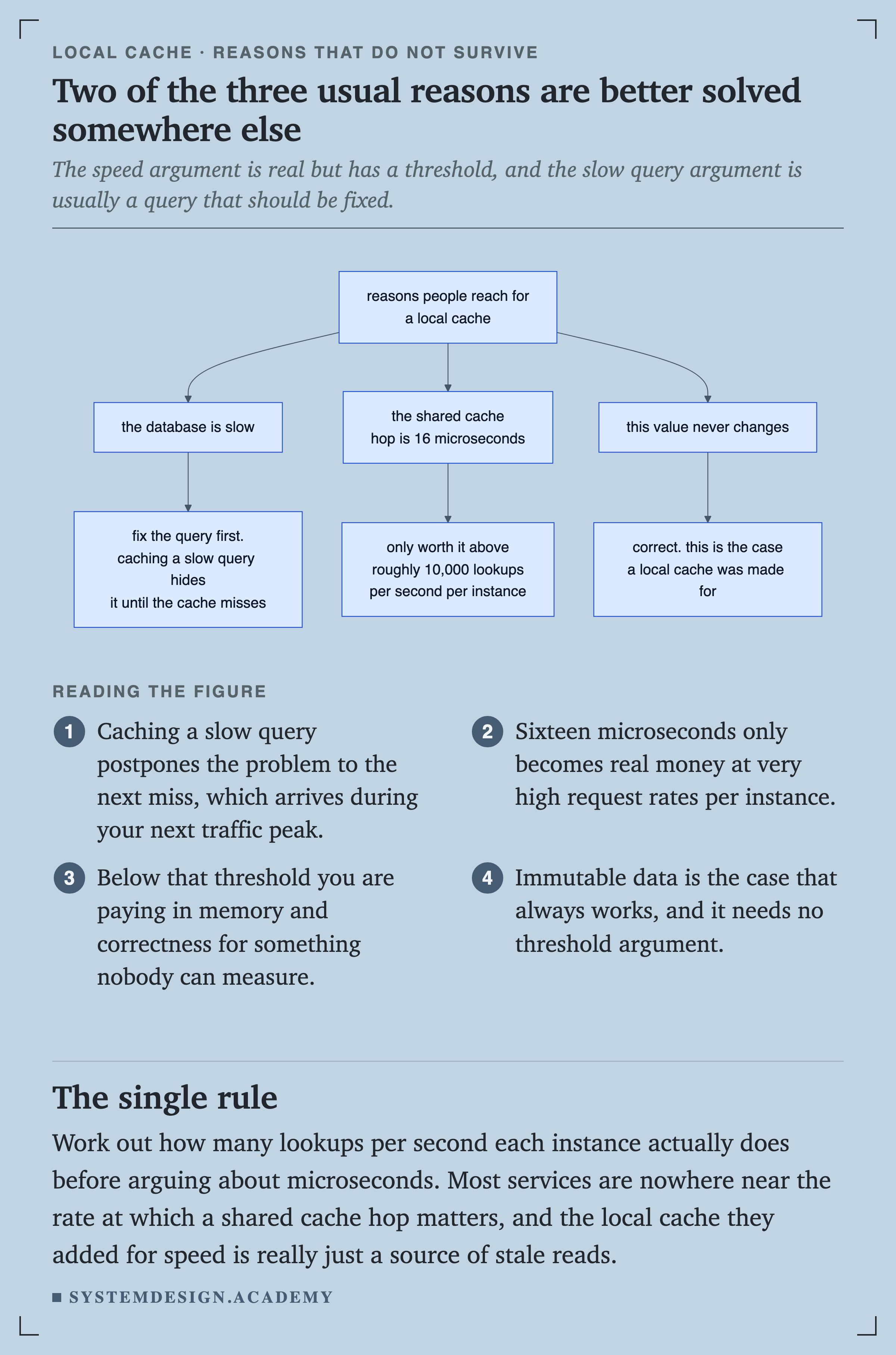 A flowchart of three reasons people reach for a local cache. The database is slow leads to fix the query first, because caching a slow query hides it until the cache misses. The shared cache hop is 16 microseconds leads to it only being worth it above roughly 10,000 lookups per second per instance. This value never changes leads to correct, this is the case a local cache was made for.