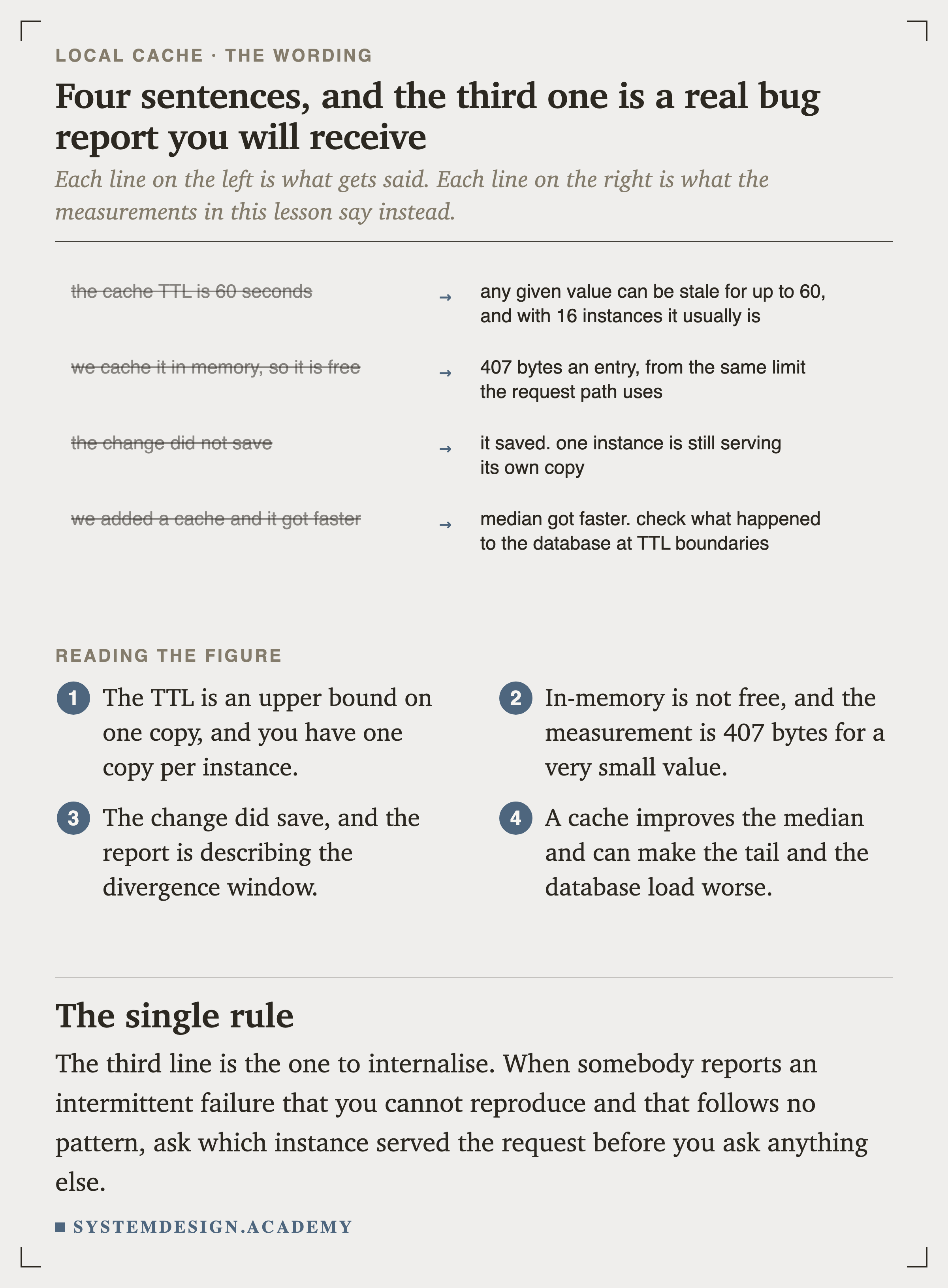 Four pairs of sentences. The cache TTL is 60 seconds becomes any given value can be stale for up to 60, and with 16 instances it usually is. We cache it in memory so it is free becomes 407 bytes an entry, from the same limit the request path uses. The change did not save becomes it saved, one instance is still serving its own copy. We added a cache and it got faster becomes median got faster, check what happened to the database at TTL boundaries.