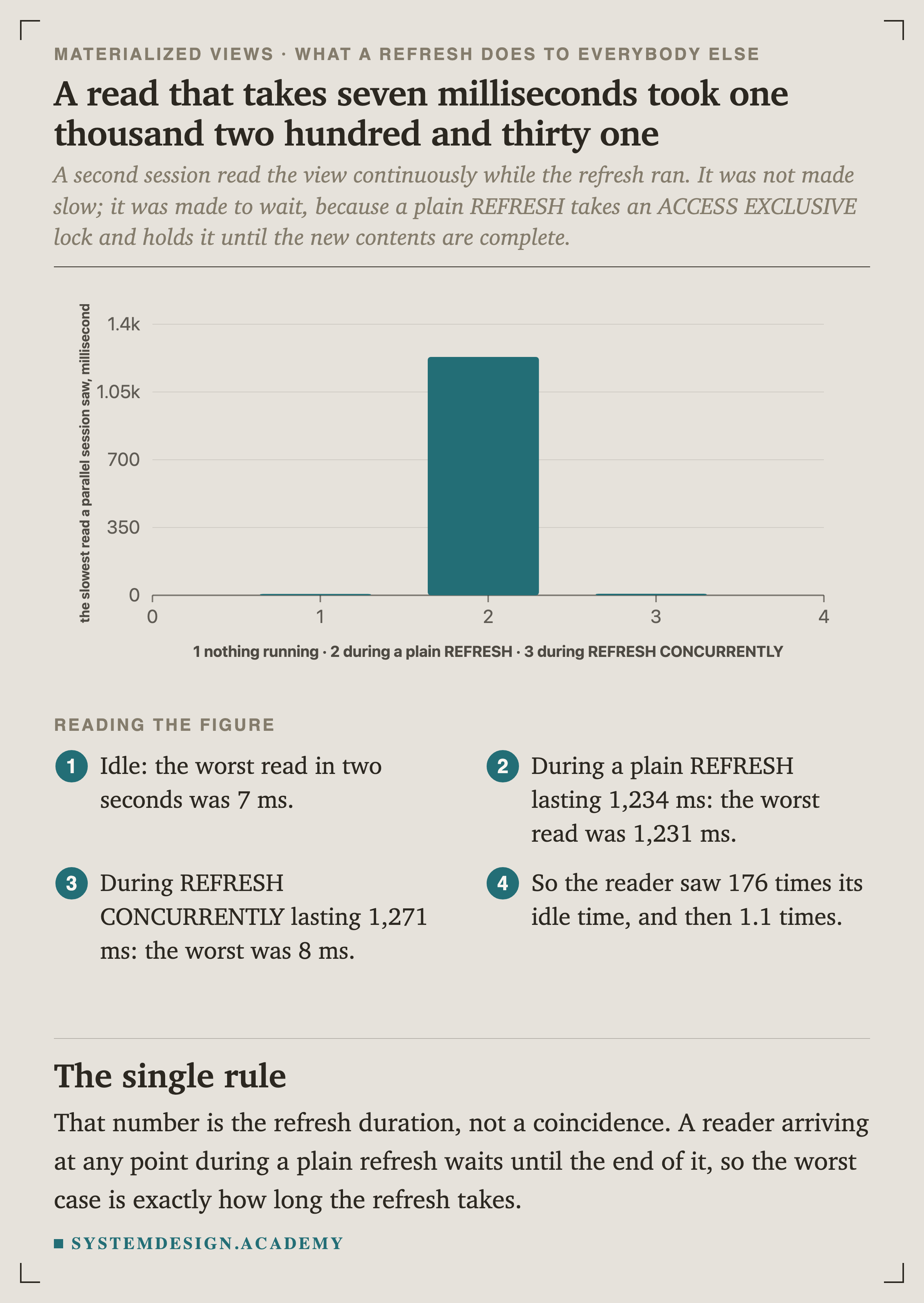 A bar chart of the slowest read a parallel session saw, in milliseconds. With nothing running it is 7 ms. During a plain REFRESH it is 1,231 ms. During REFRESH CONCURRENTLY it is 8 ms.