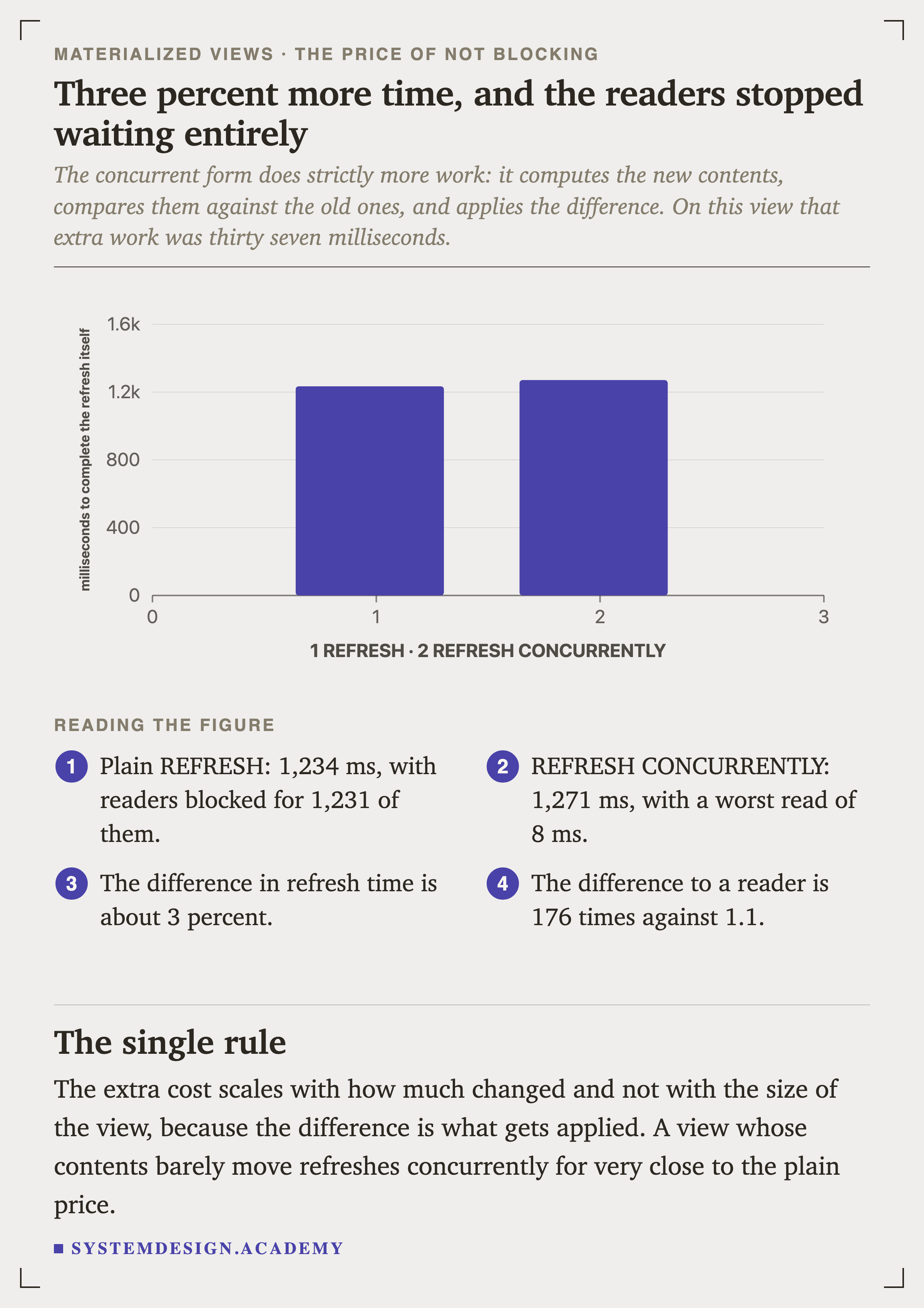 A bar chart of milliseconds to complete the refresh itself over 6,000,000 orders into 2,196 rows. A plain REFRESH takes 1,234 ms and REFRESH CONCURRENTLY takes 1,271 ms.