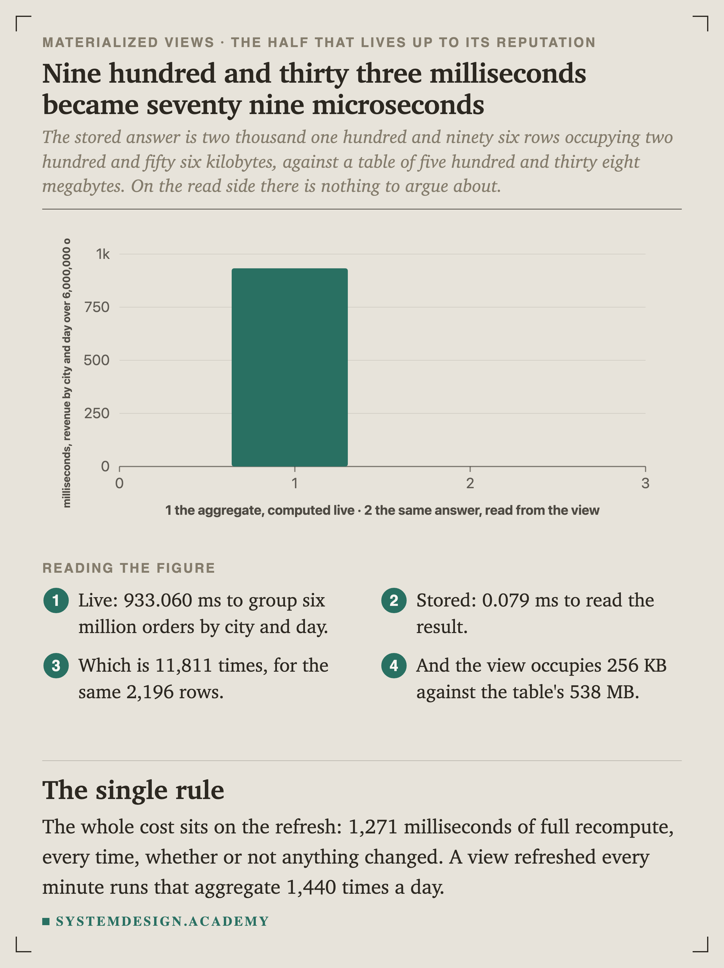 A bar chart of milliseconds for revenue by city and day over 6,000,000 orders. The aggregate computed live takes 933.060 ms and the same answer read from the view takes 0.079 ms.