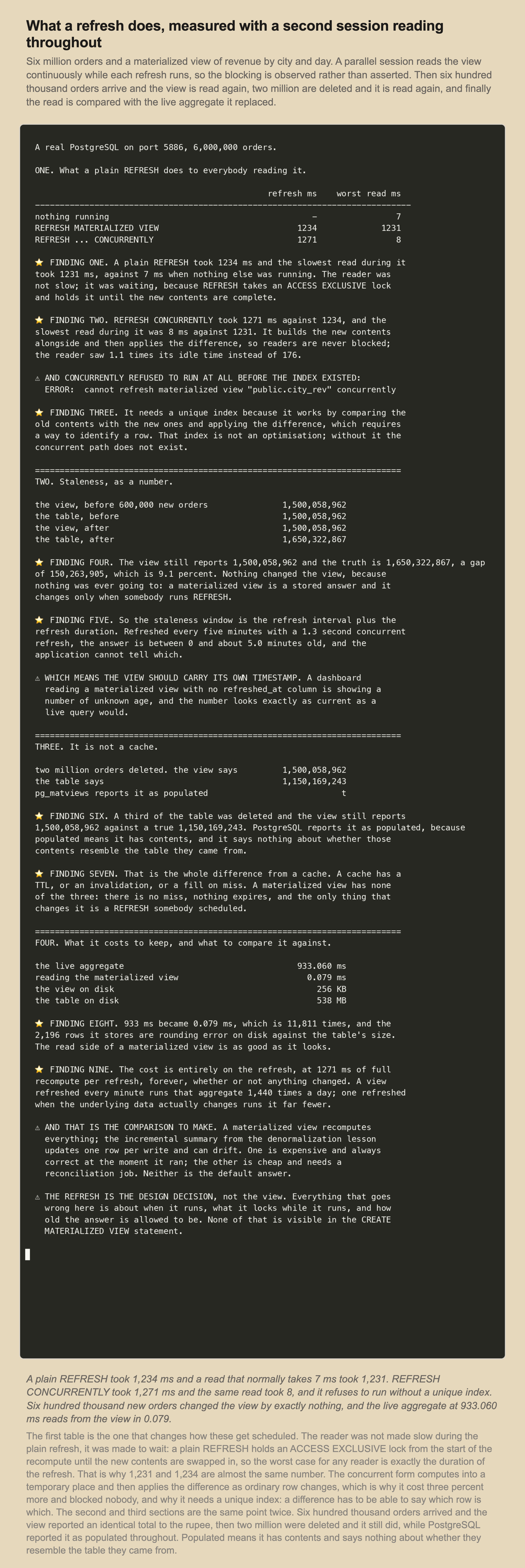 A terminal capture of the materialized views lab. A read that takes 7 ms when idle took 1,231 ms during a plain REFRESH lasting 1,234 ms, and 8 ms during a REFRESH CONCURRENTLY lasting 1,271 ms. The concurrent form first raised an error because no unique index existed. Six hundred thousand new orders left the view reporting 1,500,058,962 while the table reported 1,650,322,867, a gap of 9.1 percent. Two million deleted orders left the view at 1,500,058,962 against a true 1,150,169,243, with pg_matviews still reporting it as populated. The live aggregate took 933.060 ms and the view reads in 0.079 ms, at 256 KB against a 538 MB table.