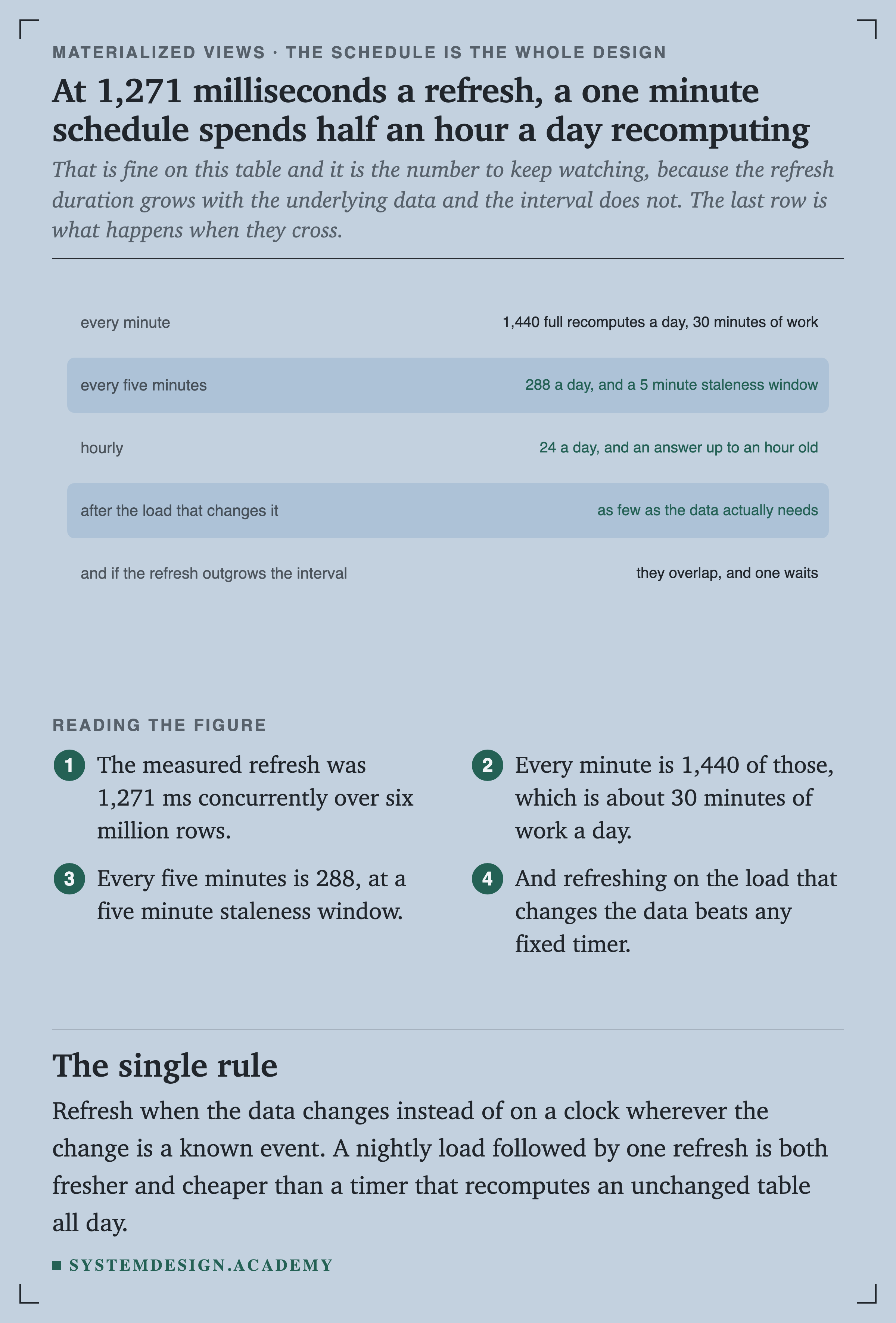 Five rows. Every minute: 1,440 full recomputes a day, 30 minutes of work. Every five minutes: 288 a day and a 5 minute staleness window. Hourly: 24 a day and an answer up to an hour old. After the load that changes it: as few as the data actually needs. And if the refresh outgrows the interval: they overlap, and one waits.