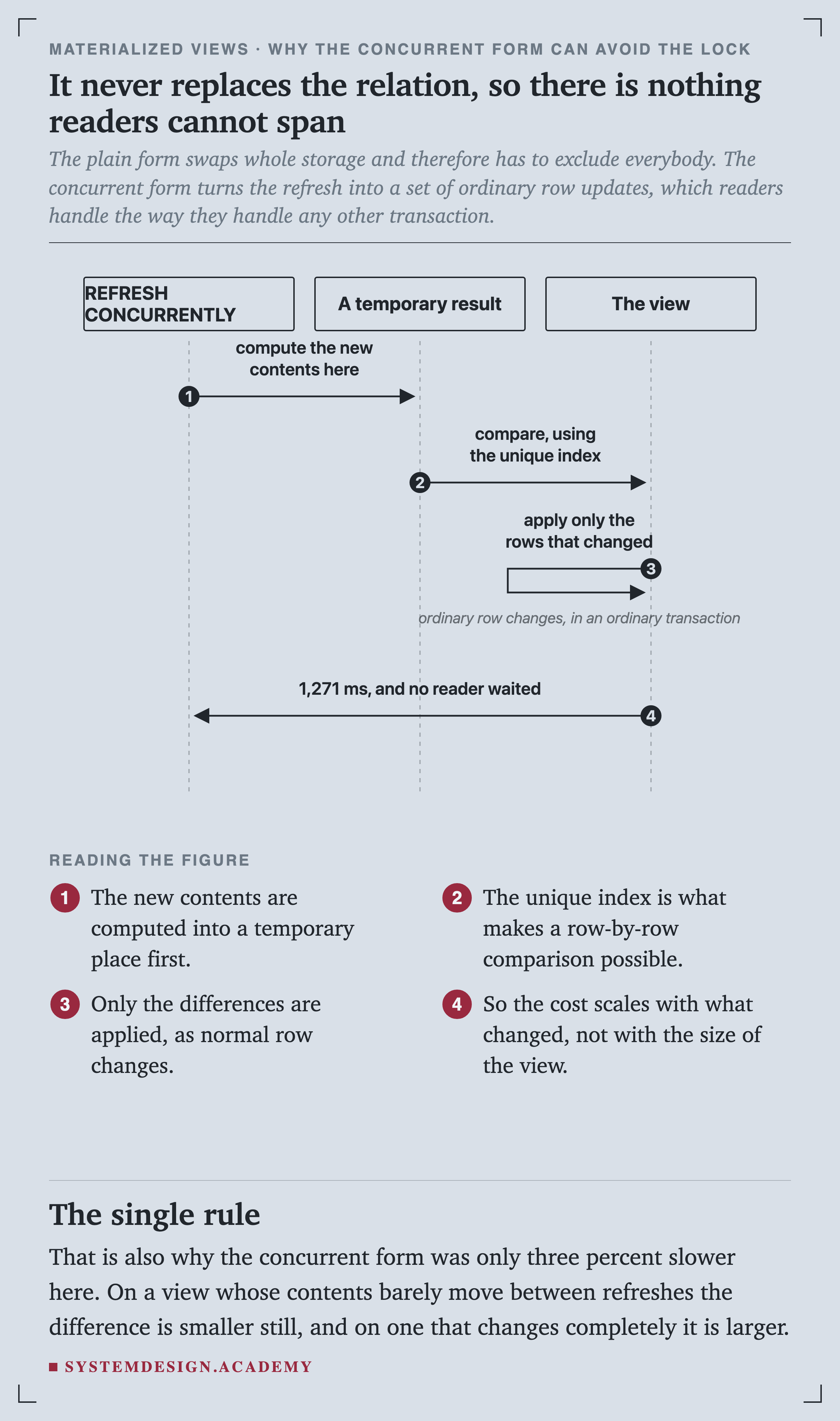A sequence diagram between REFRESH CONCURRENTLY, a temporary result and the view. It computes the new contents into the temporary place, compares using the unique index, applies only the rows that changed as ordinary row changes in an ordinary transaction, and finishes in 1,271 ms with no reader having waited.