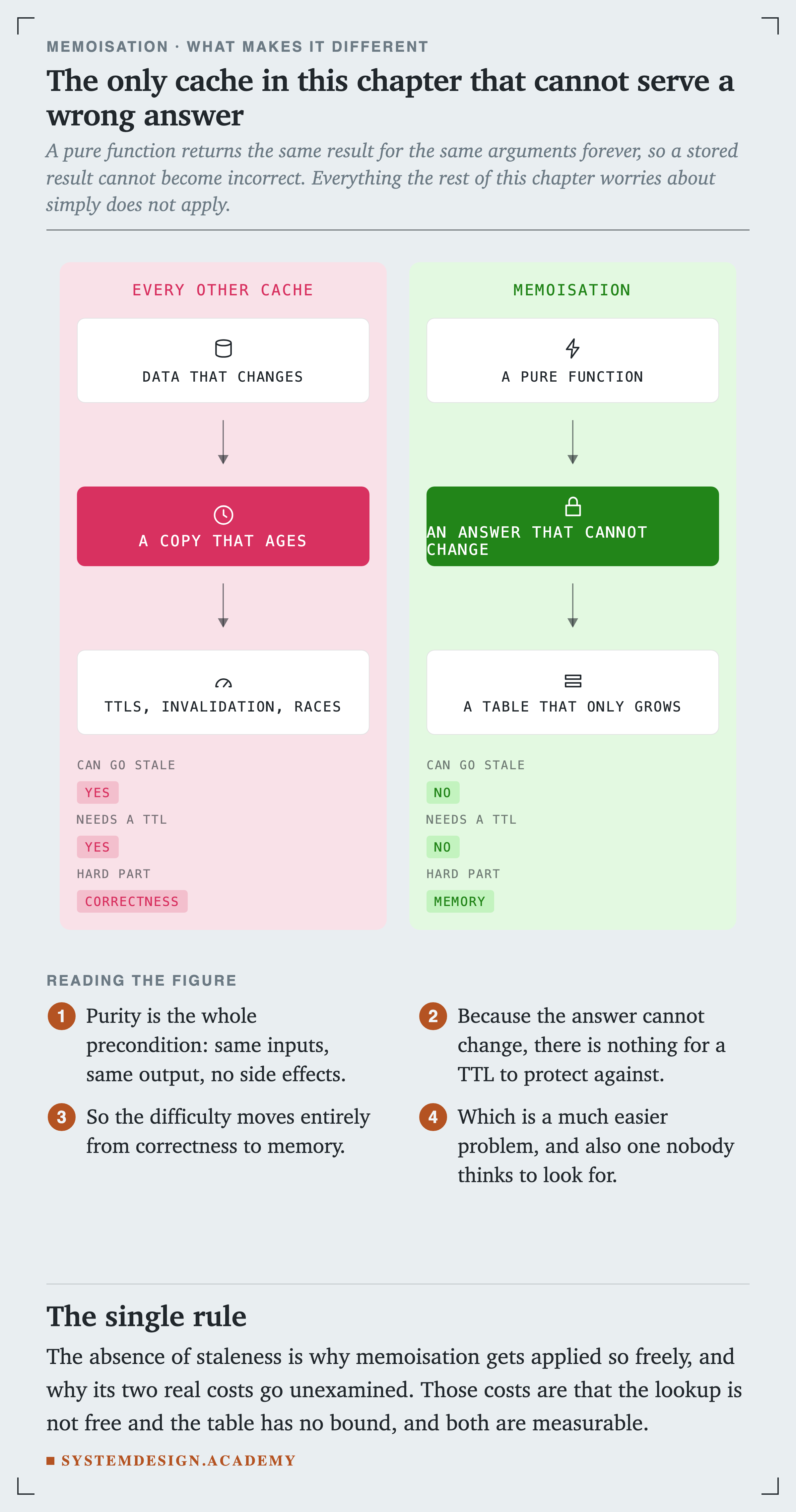 Two panels. The left, every other cache, shows data that changes feeding a copy that ages, ending in TTLs, invalidation and races. Its key reads: can go stale yes, needs a TTL yes, hard part correctness. The right, memoisation, shows a pure function feeding an answer that cannot change, ending in a table that only grows. Its key reads: can go stale no, needs a TTL no, hard part memory.
