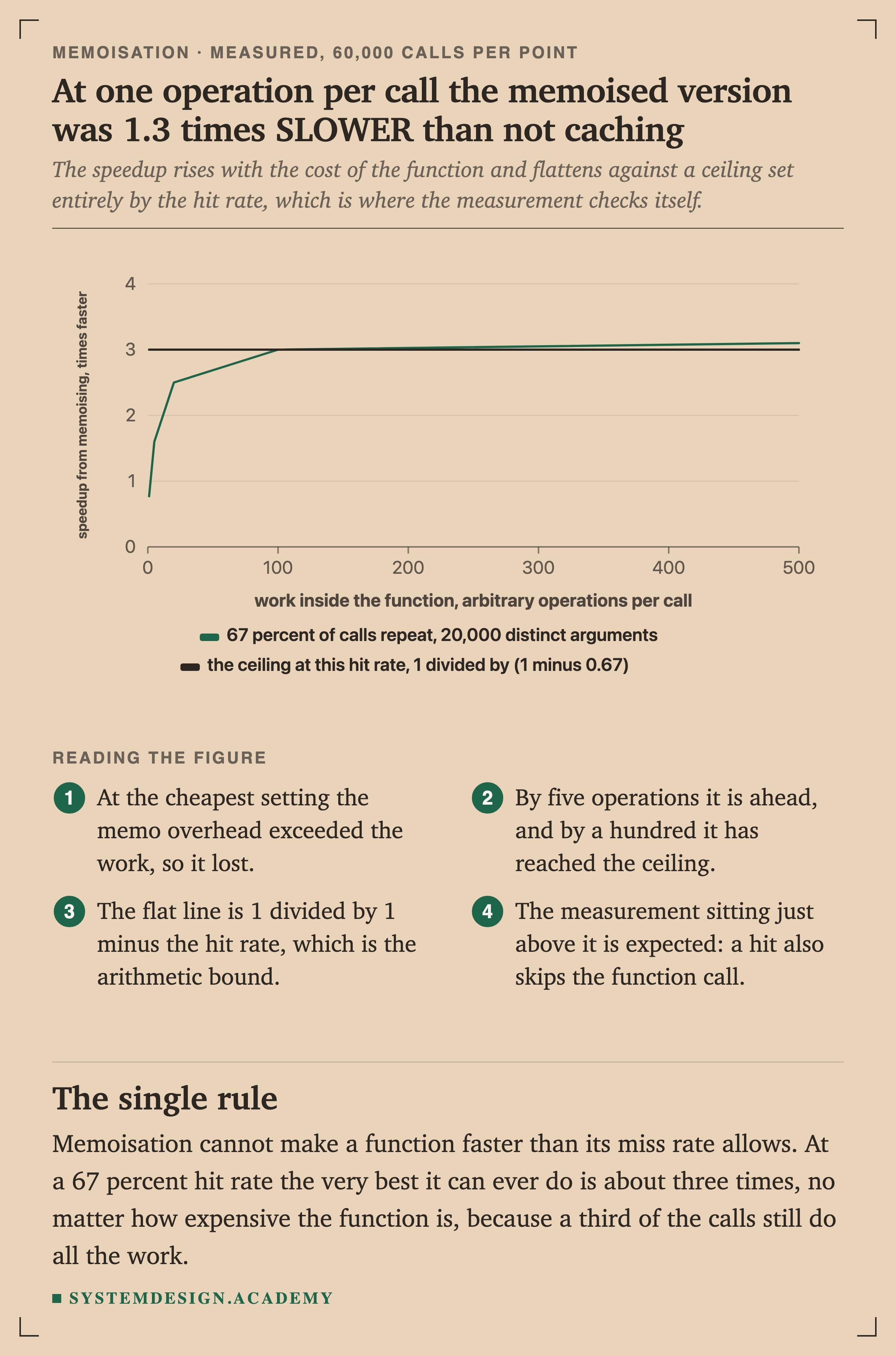 A line chart of speedup from memoising against work inside the function in operations per call. The measured line starts at 0.77 times at one operation, rises through 1.6 at five and 2.5 at twenty, and flattens at about 3.1 by a hundred. A flat reference line sits at 3.0, labelled as the ceiling at this hit rate.