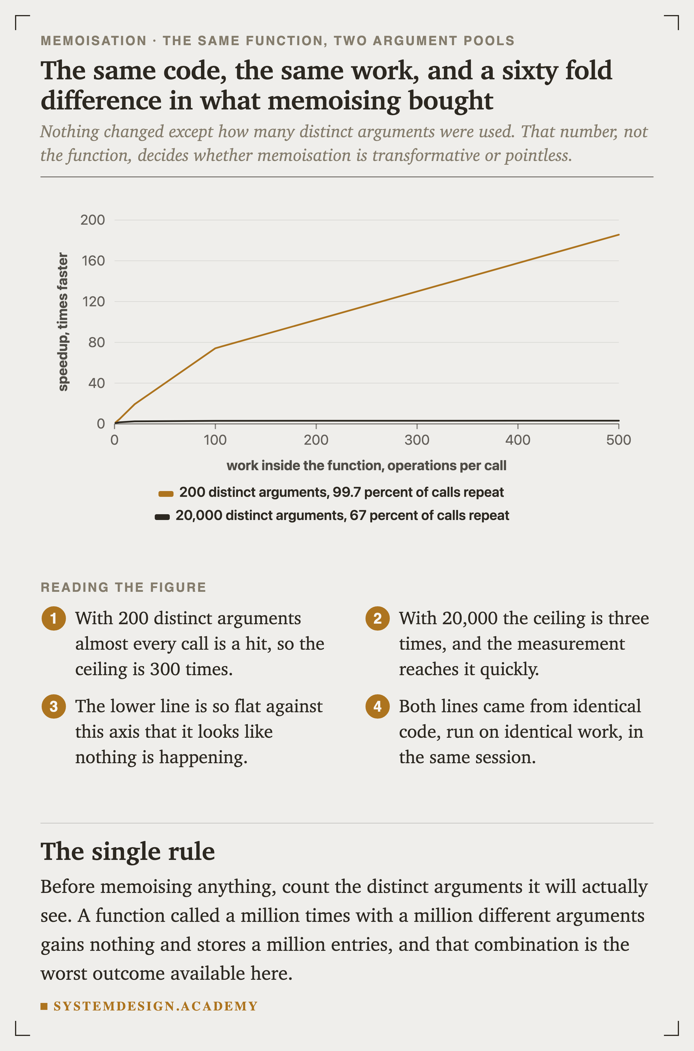 A line chart of speedup against work per call, with two lines. The 200 distinct argument line rises from 1.3 times to 4.7, 19.3, 74.2 and 185.6. The 20,000 distinct argument line rises from 0.77 to 1.6, 2.5, 3.0 and 3.1, appearing almost flat against this axis.