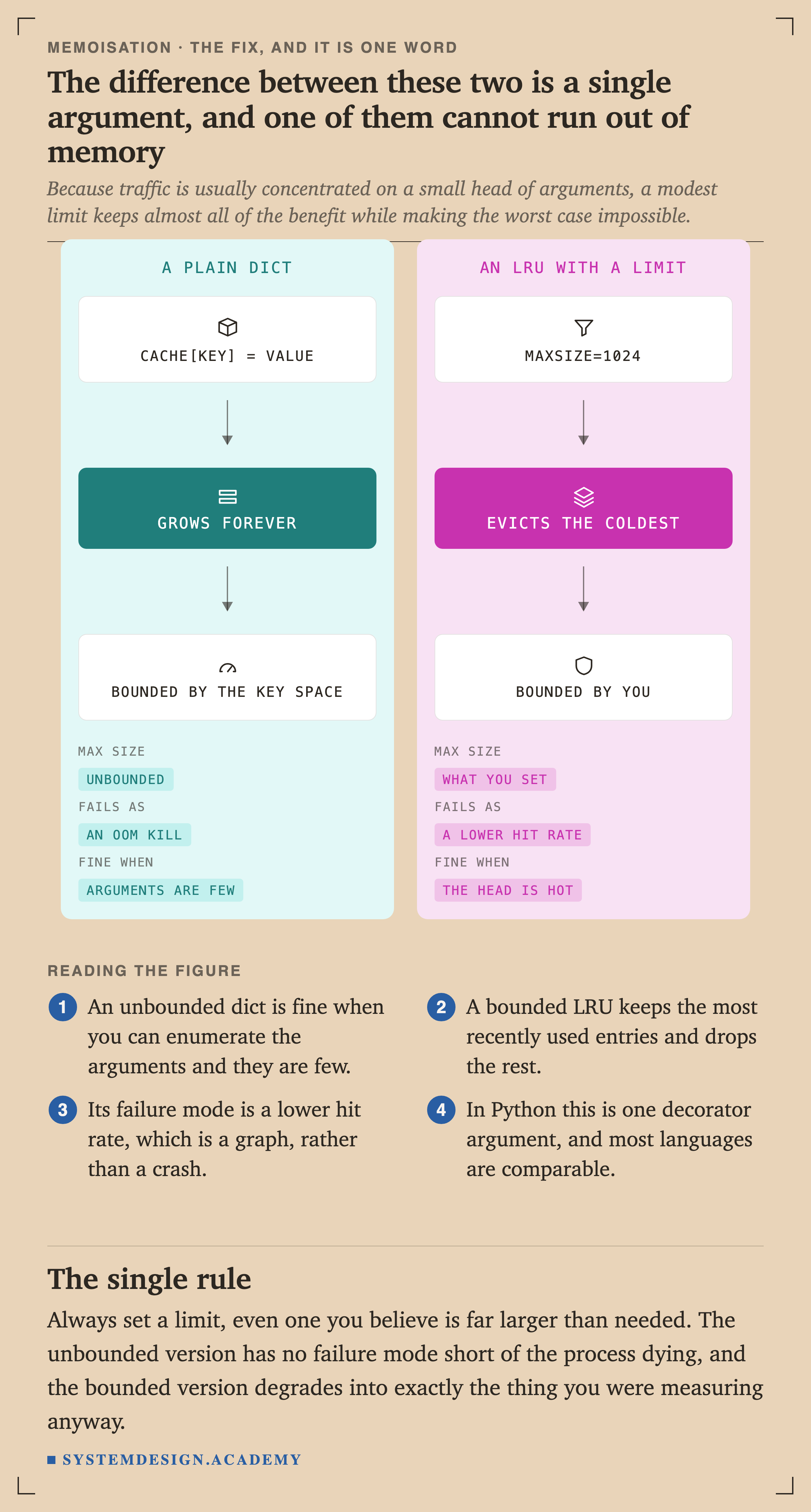 Two panels. The left, a plain dict, shows cache assignment leading to growing forever, bounded only by the key space. Its key reads: max size unbounded, fails as an OOM kill, fine when arguments are few. The right, an LRU with a limit, shows maxsize 1024 leading to evicting the coldest, bounded by you. Its key reads: max size what you set, fails as a lower hit rate, fine when the head is hot.
