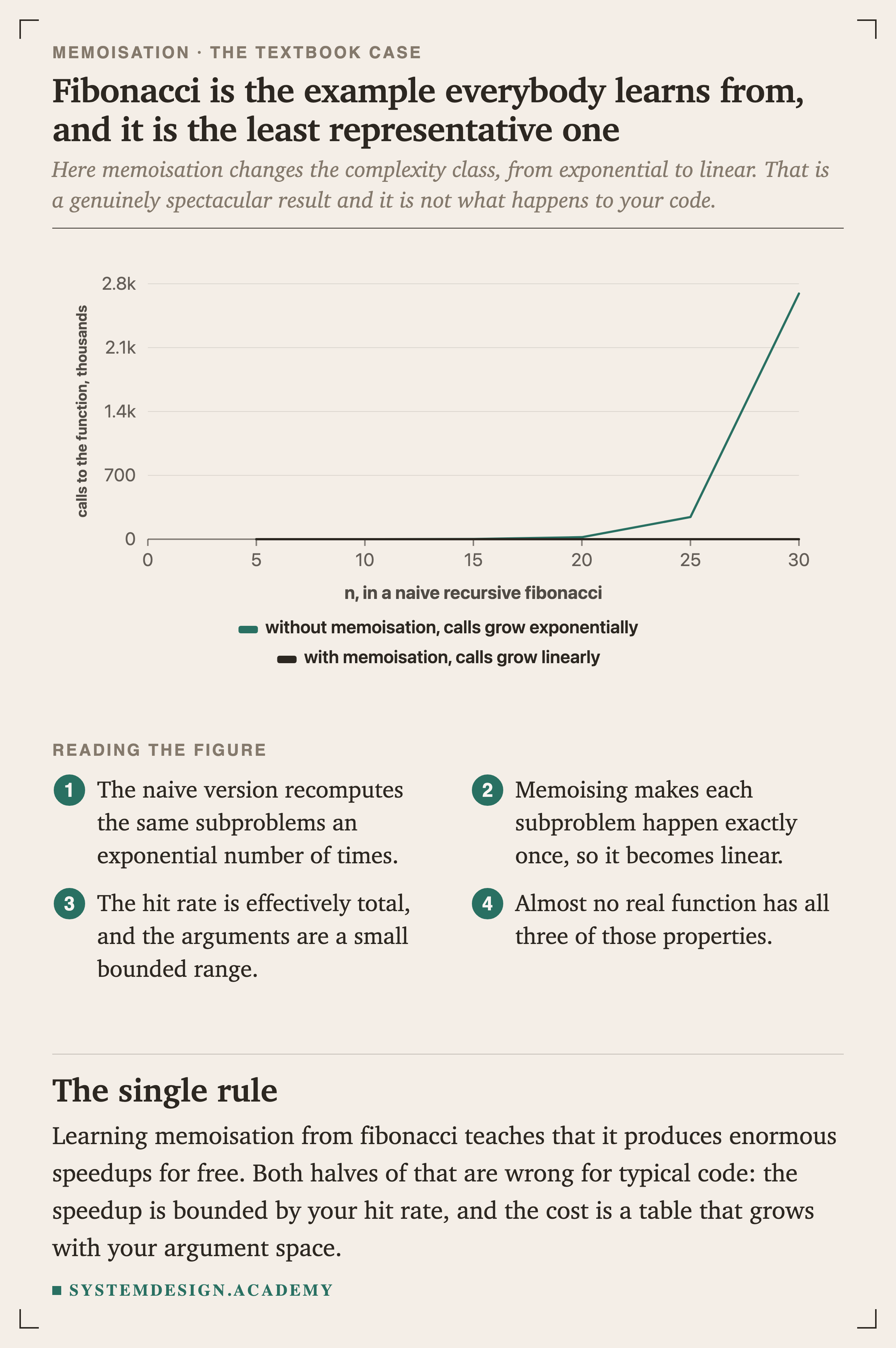 A line chart of calls to the function in thousands, against n in a naive recursive fibonacci. The unmemoised line rises exponentially to about 2,692 thousand calls at n equals 30. The memoised line stays near zero, growing linearly to 0.059 thousand calls.