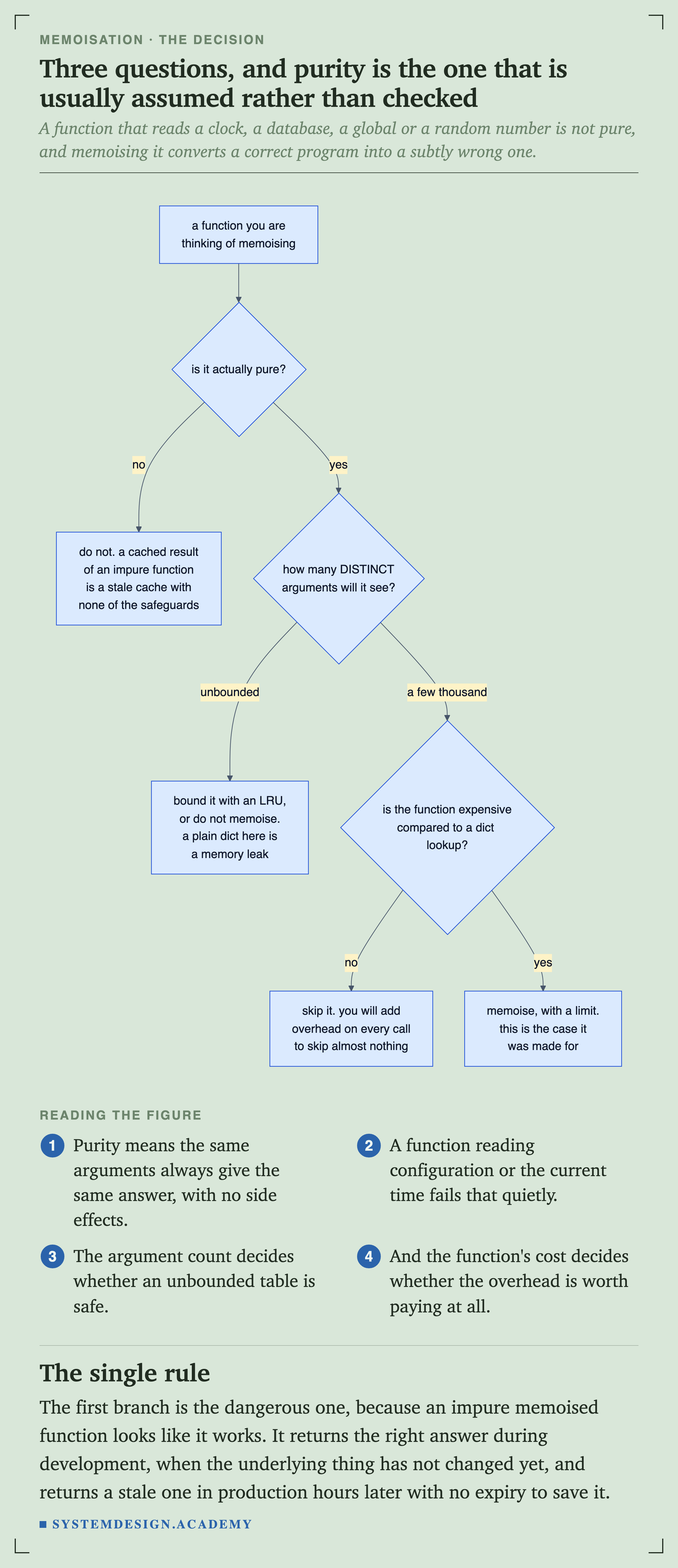 A flowchart. Starting from a function you are thinking of memoising, it asks whether it is actually pure. If not, do not, because a cached result of an impure function is a stale cache with none of the safeguards. If yes, it asks how many distinct arguments it will see. If unbounded, bound it with an LRU or do not memoise, because a plain dict there is a memory leak. If a few thousand, it asks whether the function is expensive compared to a dict lookup. If not, skip it. If yes, memoise with a limit.