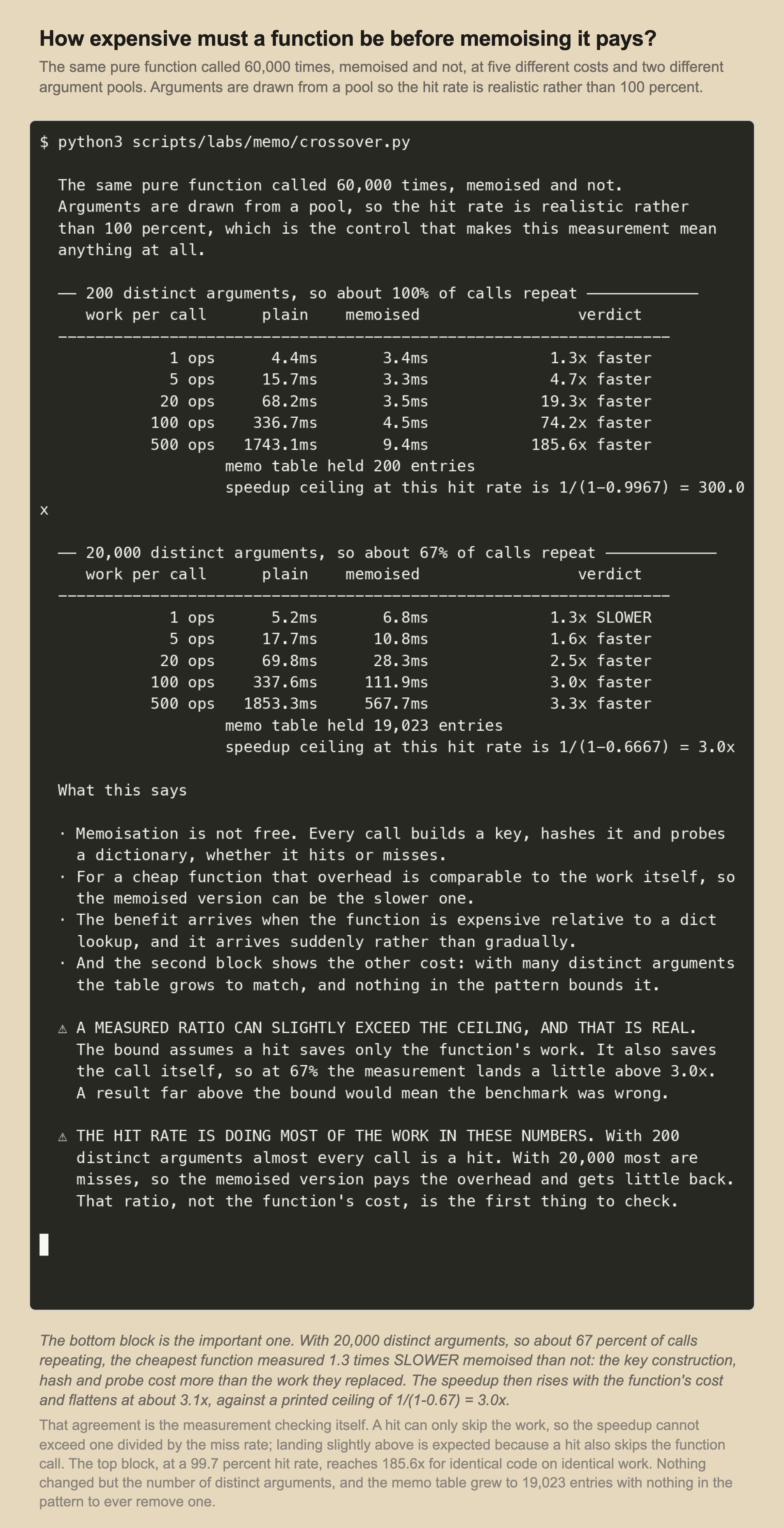 A recorded terminal session. Two blocks of results. With 200 distinct arguments and roughly 100 percent of calls repeating, memoising gives 1.3x at one operation per call, rising to 185.6x at 500 operations, with a speedup ceiling of 300x and a table of 200 entries. With 20,000 distinct arguments and 67 percent of calls repeating, memoising is 1.3x SLOWER at one operation per call, then 1.6x, 2.5x and about 3.1x faster, against a printed ceiling of 1 divided by 1 minus 0.67 equals 3.0x, with a table of 19,023 entries.