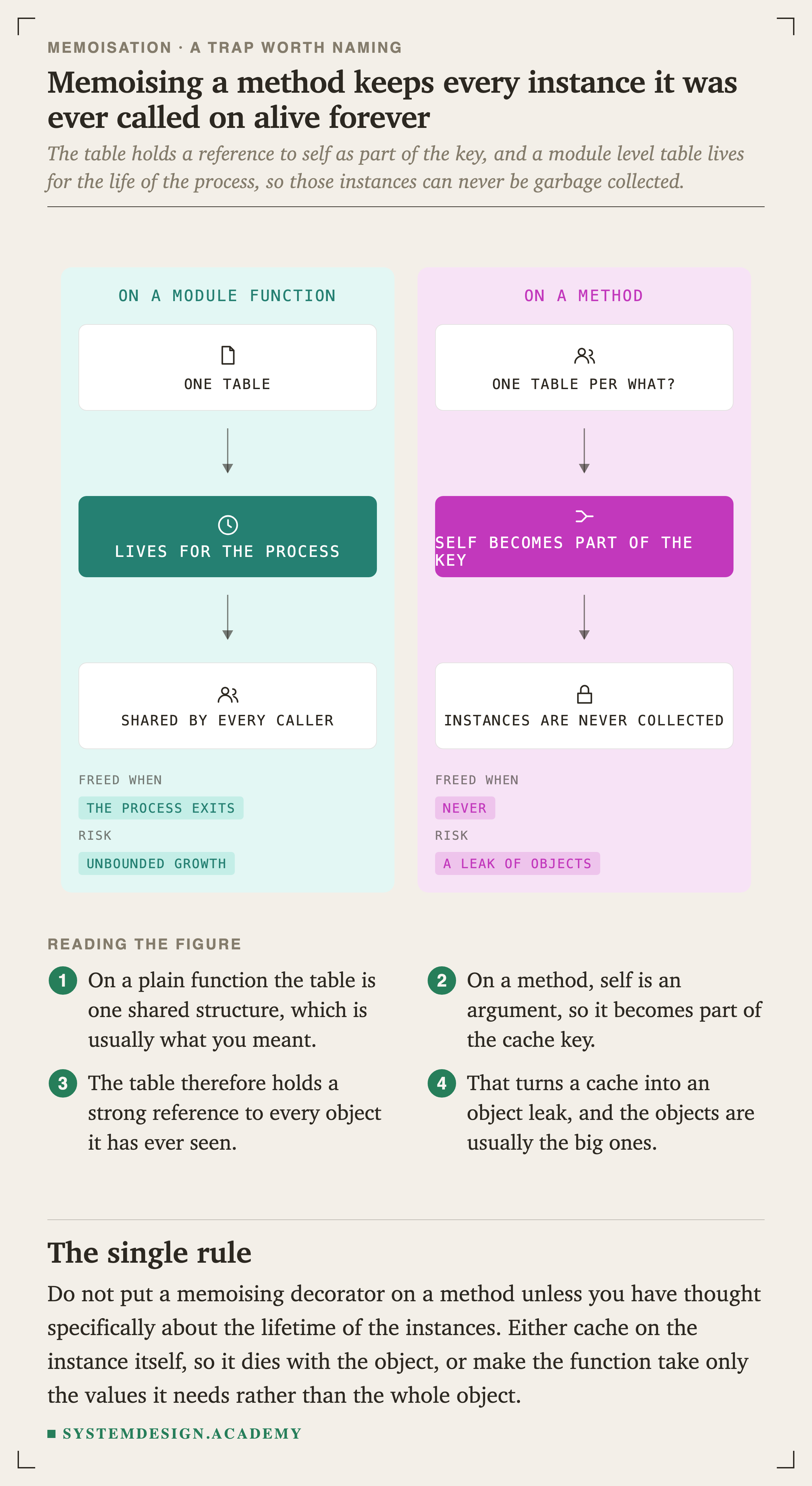 Two panels. The left, on a module function, shows one table living for the process and shared by every caller. Its key reads: freed when the process exits, risk unbounded growth. The right, on a method, asks one table per what, shows self becoming part of the key, and ends in instances never being collected. Its key reads: freed when never, risk a leak of objects.
