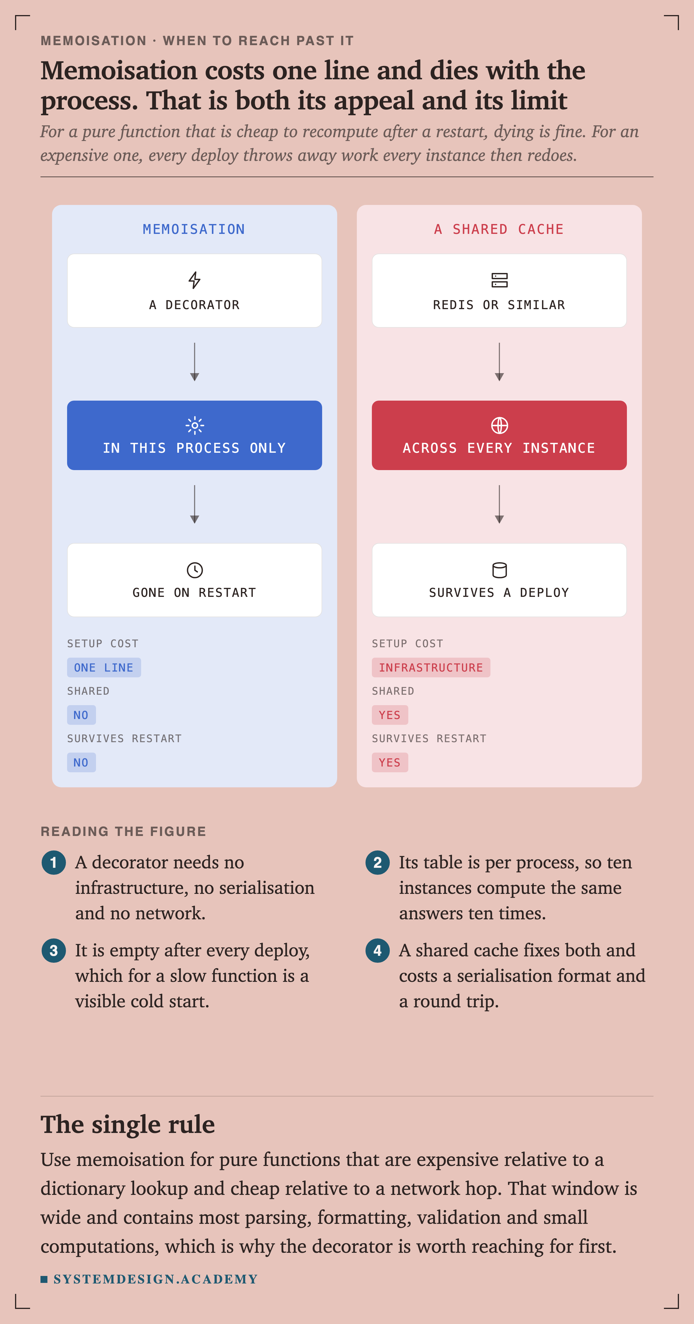 Two panels. The left, memoisation, shows a decorator working in this process only, gone on restart. Its key reads: setup cost one line, shared no, survives restart no. The right, a shared cache, shows Redis or similar working across every instance and surviving a deploy. Its key reads: setup cost infrastructure, shared yes, survives restart yes.