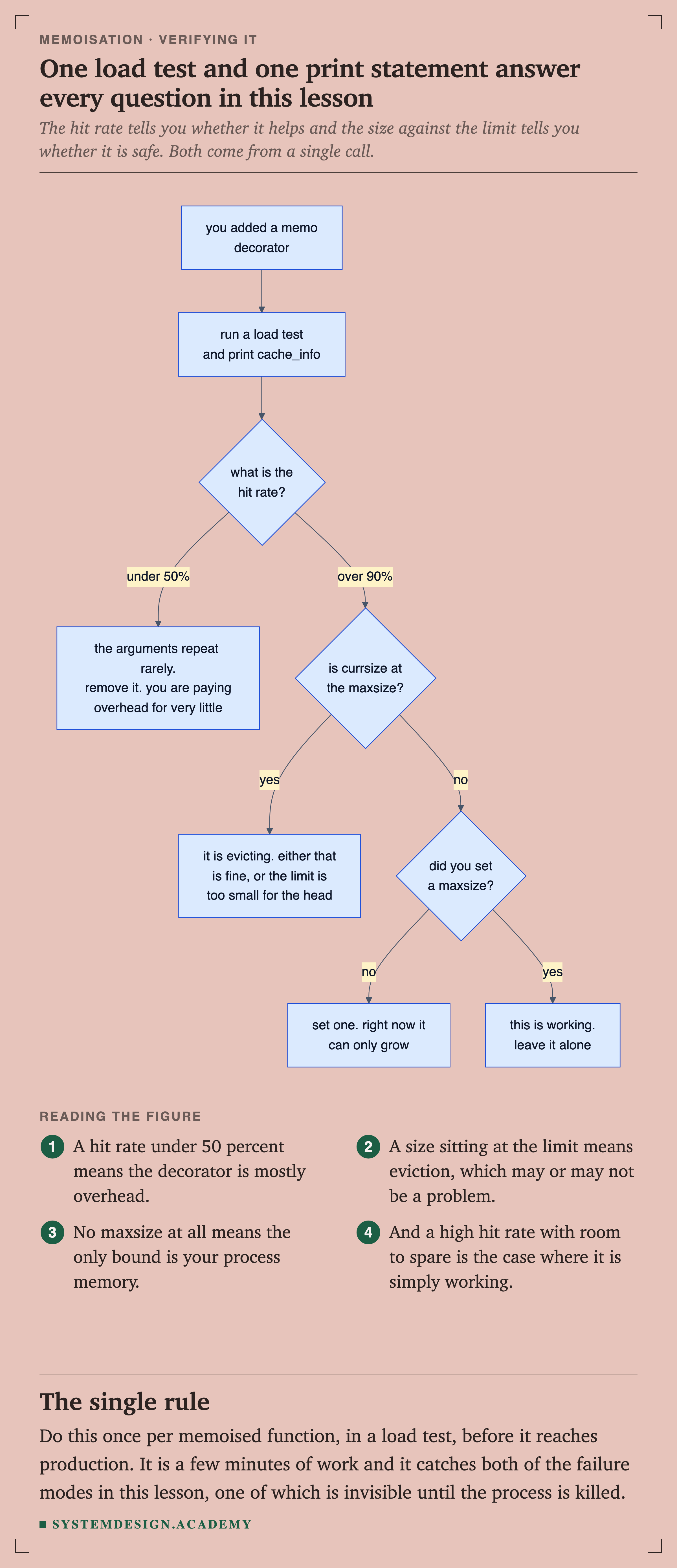 A flowchart. After adding a memo decorator, run a load test and print cache_info. If the hit rate is under 50 percent, the arguments repeat rarely, so remove it. If over 90 percent, check whether currsize is at maxsize. If it is, it is evicting, which is either fine or means the limit is too small. If not, check whether a maxsize was set at all: if not, set one, because right now it can only grow. If it was, this is working, so leave it alone.