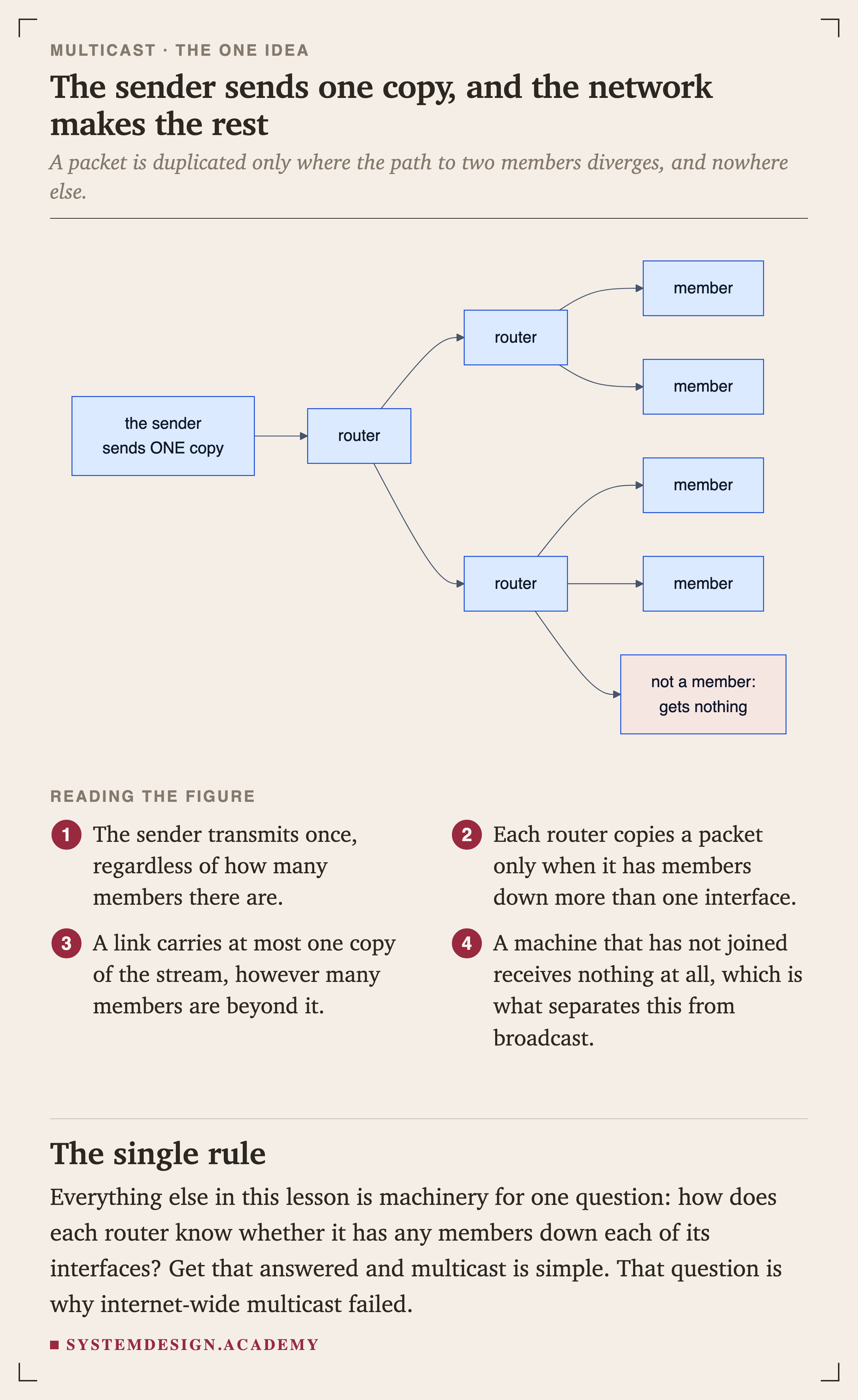 A tree diagram. The sender sends one copy to a router, which forwards to two more routers. Each of those delivers to two members. One node beside them is marked not a member and gets nothing.