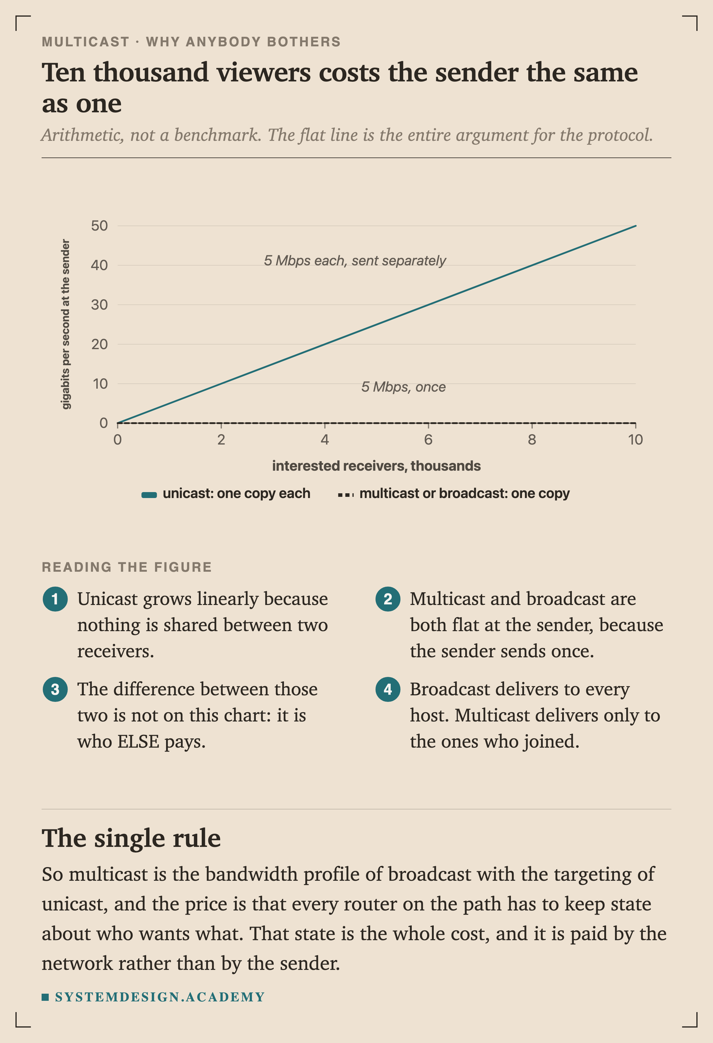 A line chart of gigabits per second at the sender against interested receivers in thousands. The unicast line rises straight to 50 gigabits at ten thousand receivers. The multicast or broadcast line is flat at effectively zero. Notes read 5 Mbps each sent separately, and 5 Mbps once.