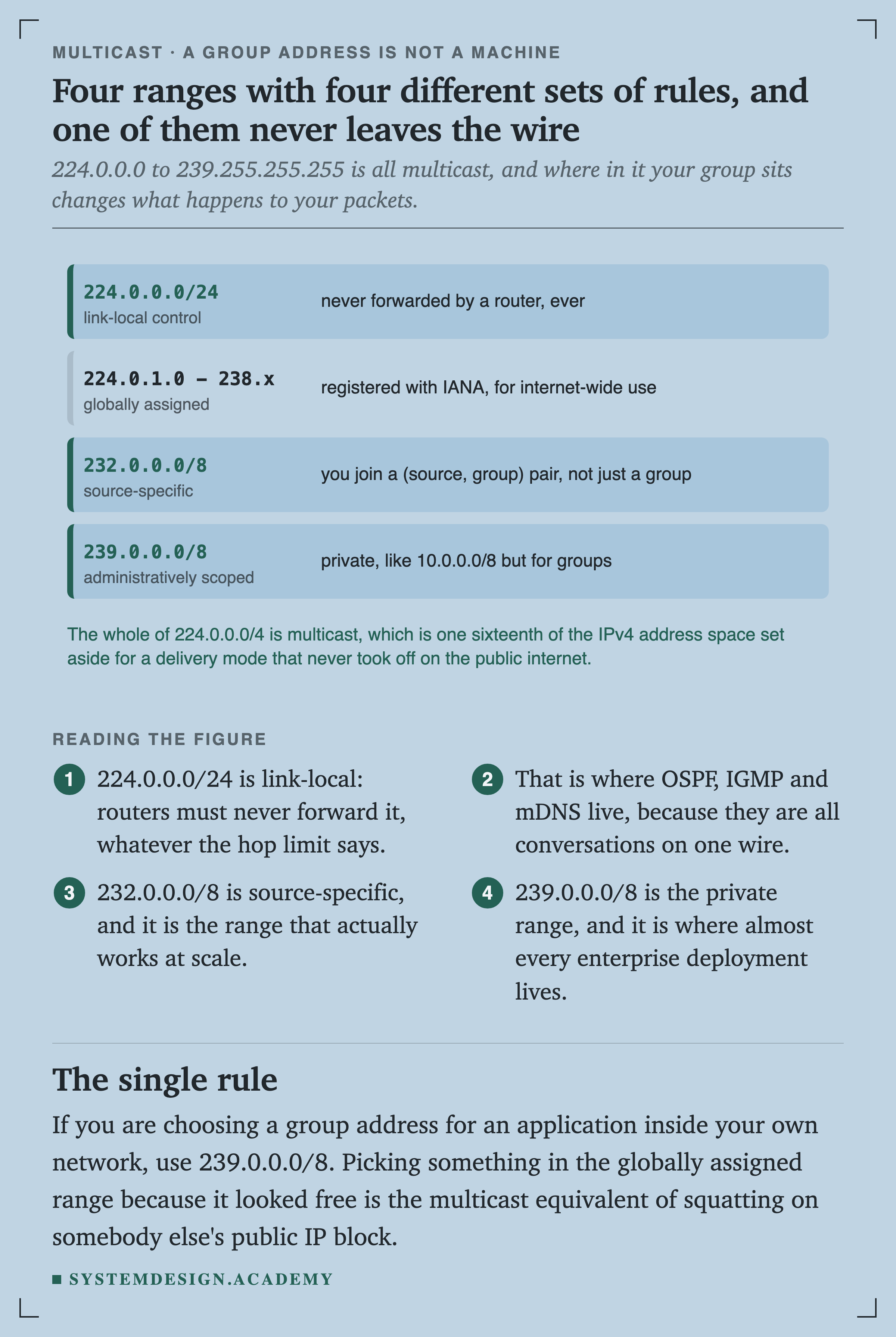 A table of four multicast ranges. 224.0.0.0/24 is link-local control and is never forwarded by a router, ever. 224.0.1.0 to 238.x is globally assigned, registered with IANA for internet-wide use. 232.0.0.0/8 is source-specific, where you join a source and group pair rather than just a group. 239.0.0.0/8 is administratively scoped: private, like 10.0.0.0/8 but for groups.