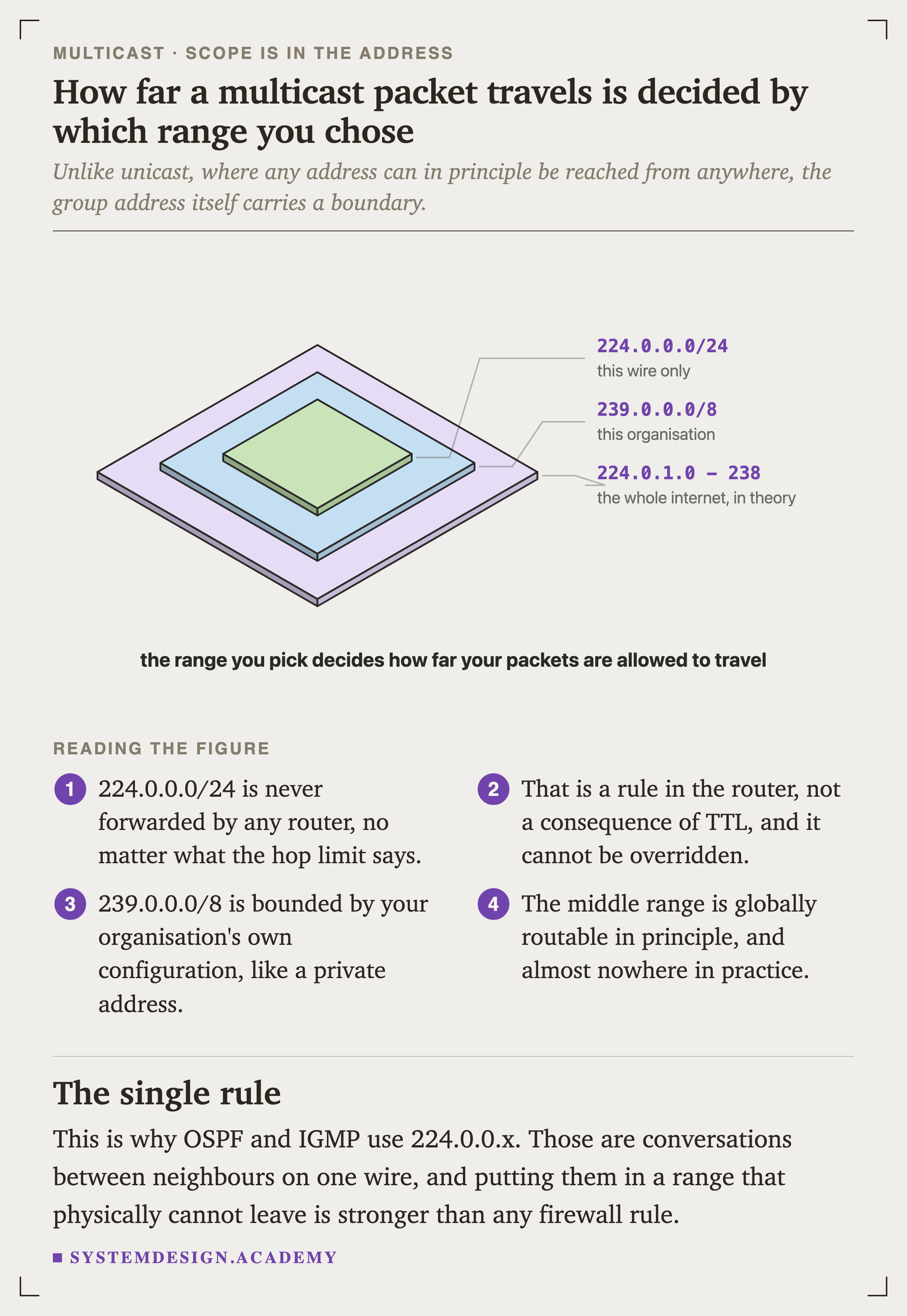 An isometric diagram of three nested square slabs of increasing size. The smallest is labelled 224.0.0.0/24, this wire only. The middle is 239.0.0.0/8, this organisation. The largest is 224.0.1.0 to 238, the whole internet in theory. A line beneath reads that the range you pick decides how far your packets are allowed to travel.