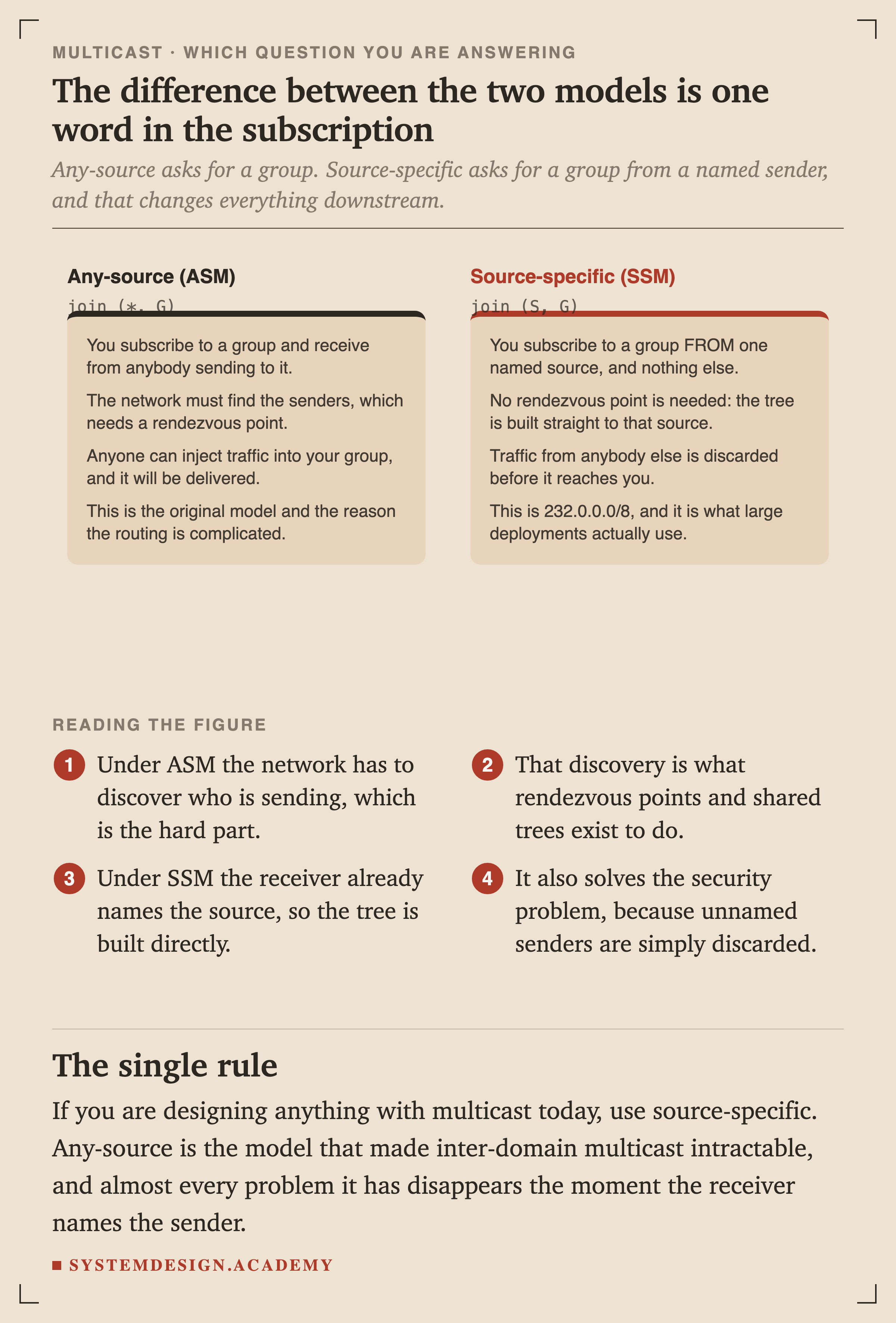 Two panels. Any-source ASM, join star comma G: you subscribe to a group and receive from anybody sending to it, the network must find the senders which needs a rendezvous point, anyone can inject traffic into your group, and this is the original model and the reason the routing is complicated. Source-specific SSM, join S comma G: you subscribe to a group from one named source and nothing else, no rendezvous point is needed so the tree is built straight to that source, traffic from anybody else is discarded, and this is 232.0.0.0/8 which is what large deployments actually use.