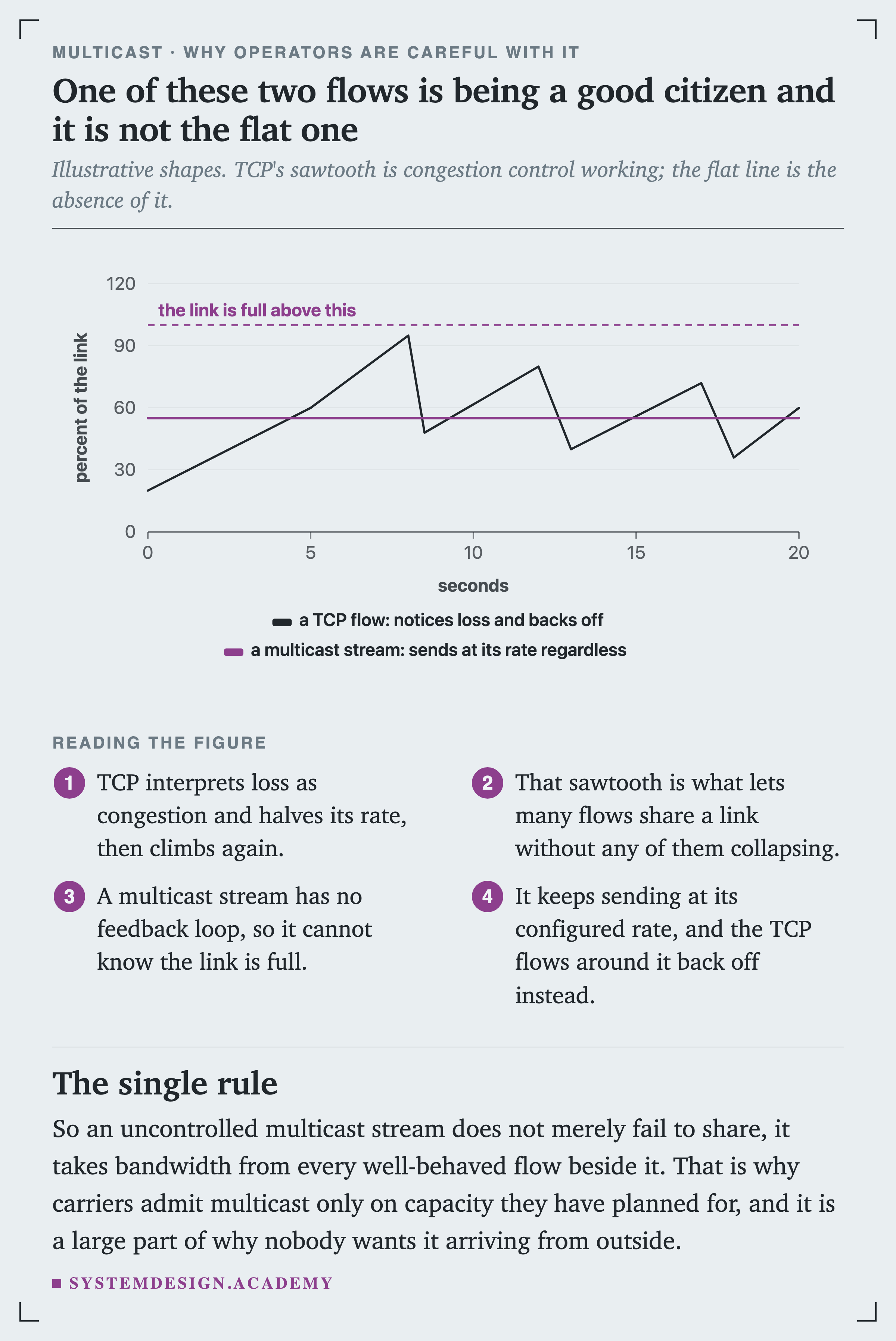 A line chart of percent of the link against seconds. A TCP flow climbs, drops sharply, climbs again and drops, in a sawtooth between roughly 20 and 95 percent. A multicast stream is a flat line at 55 percent for the whole 20 seconds. A dashed rule at 100 percent is labelled the link is full above this.