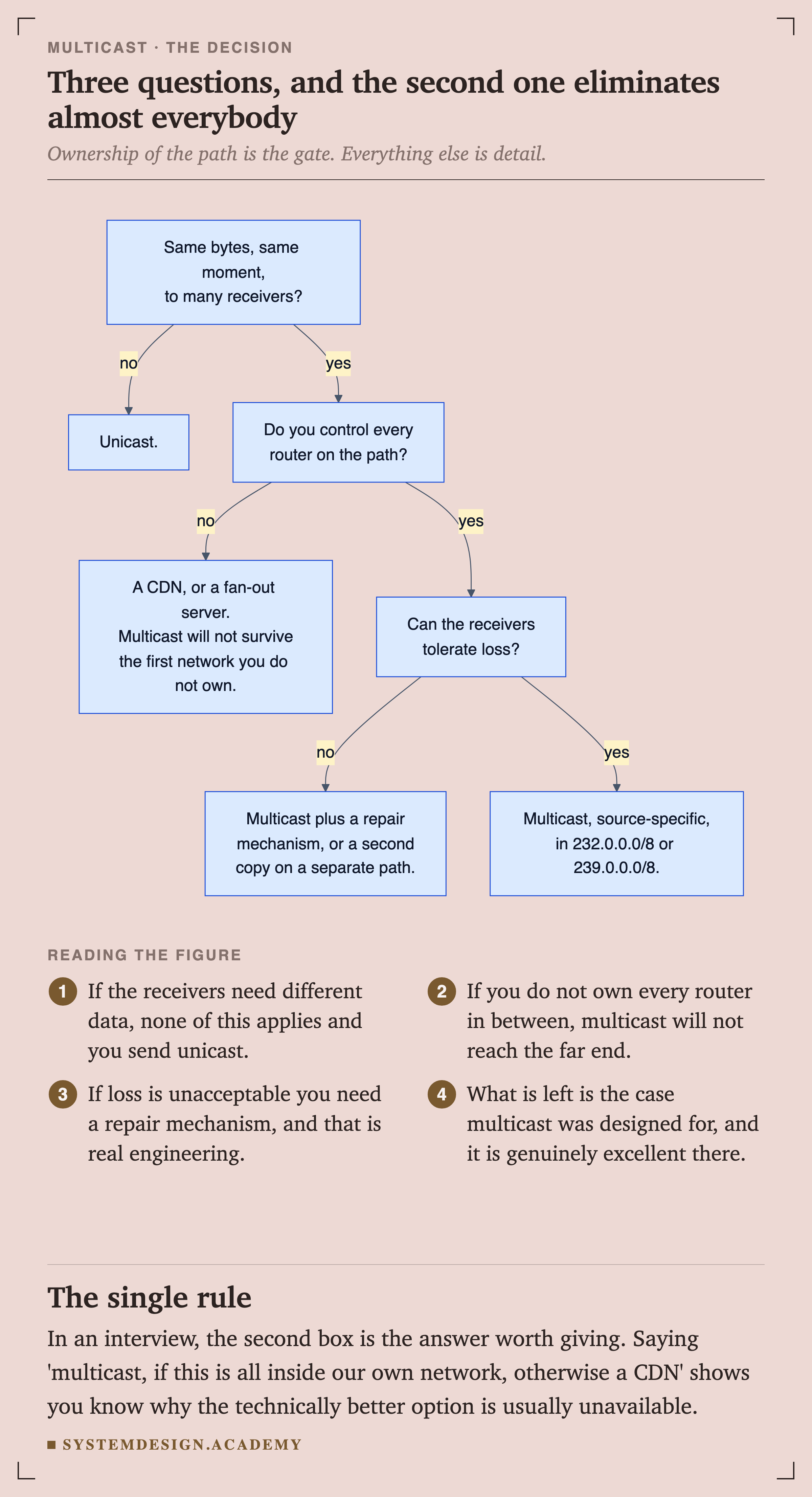 A decision flowchart. Same bytes, same moment, to many receivers? If no, unicast. If yes, do you control every router on the path? If no, use a CDN or a fan-out server, because multicast will not survive the first network you do not own. If yes, can the receivers tolerate loss? If no, multicast plus a repair mechanism or a second copy on a separate path. If yes, multicast, source-specific, in 232.0.0.0/8 or 239.0.0.0/8.