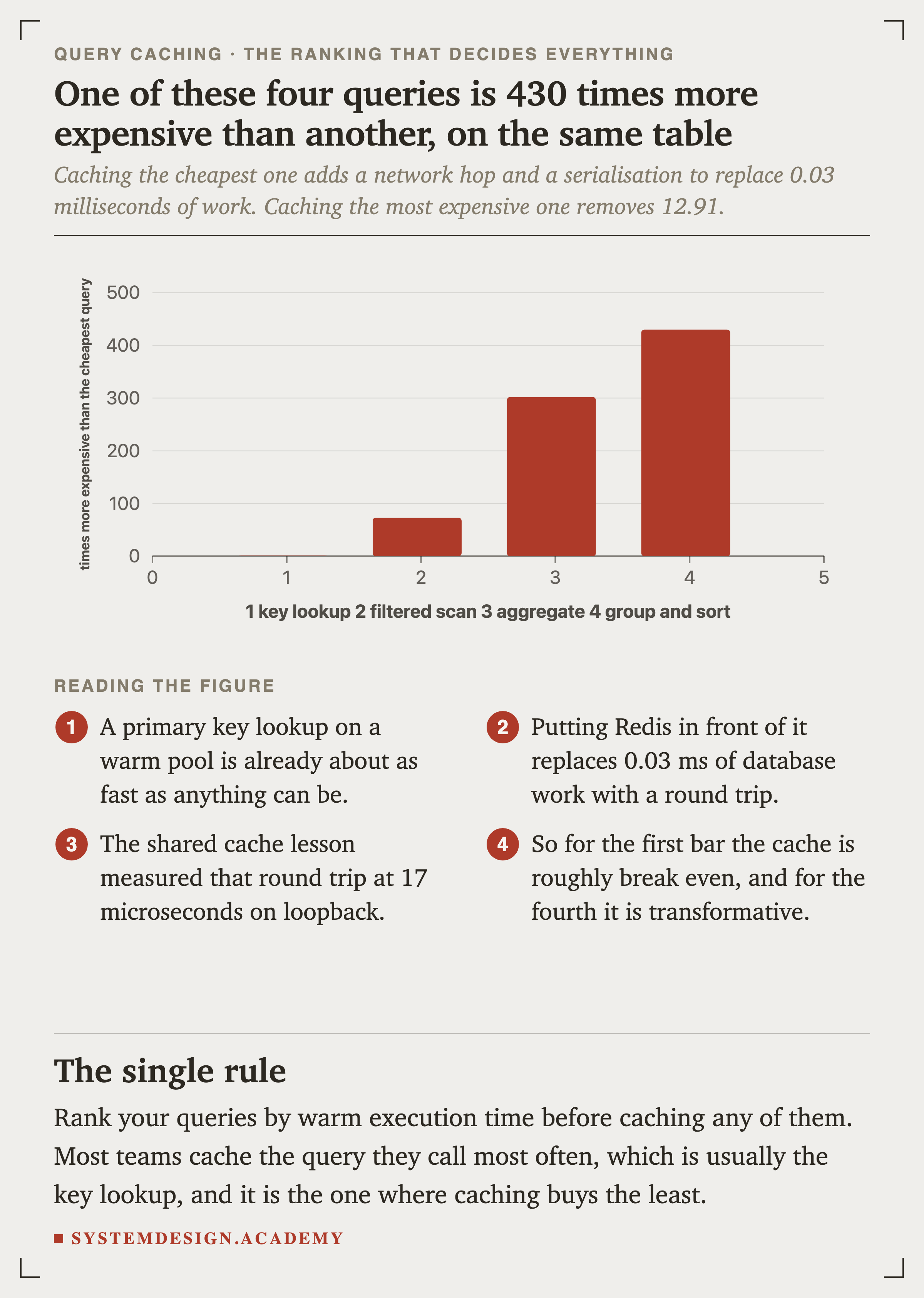 A bar chart of times more expensive than the cheapest query. The key lookup is 1. The filtered scan is 73. The aggregate is 302. The group and sort is 430.