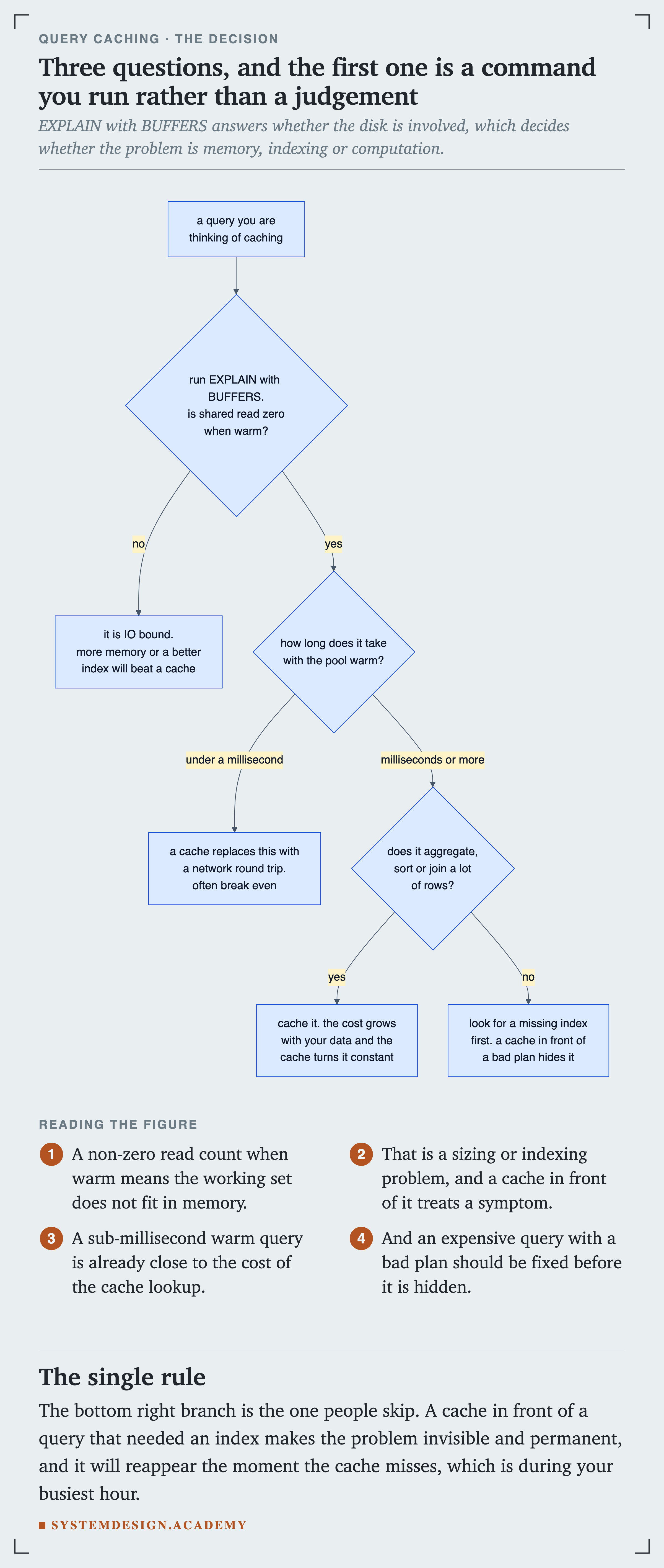 A flowchart. For a query you are thinking of caching, run EXPLAIN with BUFFERS and ask whether shared read is zero when warm. If not, it is IO bound, so more memory or a better index will beat a cache. If yes, ask how long it takes with the pool warm. Under a millisecond means a cache replaces it with a network round trip, often break even. Milliseconds or more leads to asking whether it aggregates, sorts or joins many rows. If yes, cache it, because the cost grows with your data. If no, look for a missing index first.