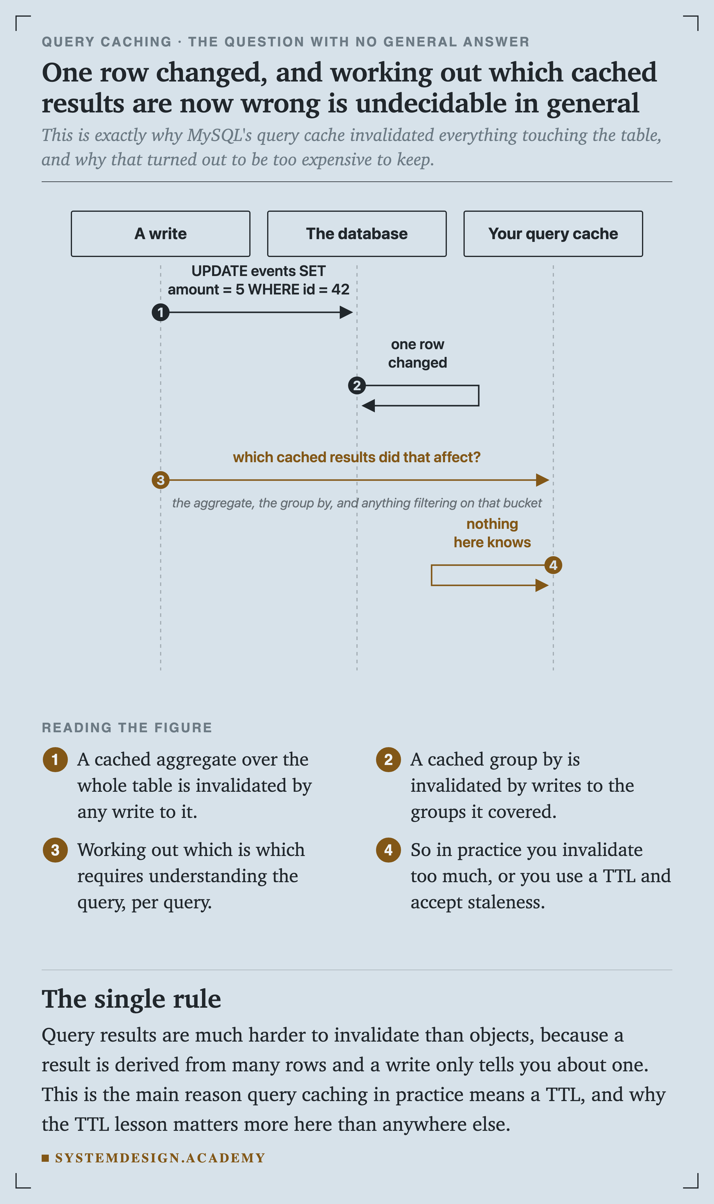 A sequence diagram with three lifelines: a write, the database and your query cache. The write updates one row. The database confirms one row changed. The write asks which cached results that affected, noted as the aggregate, the group by, and anything filtering on that bucket. Nothing in the cache knows.