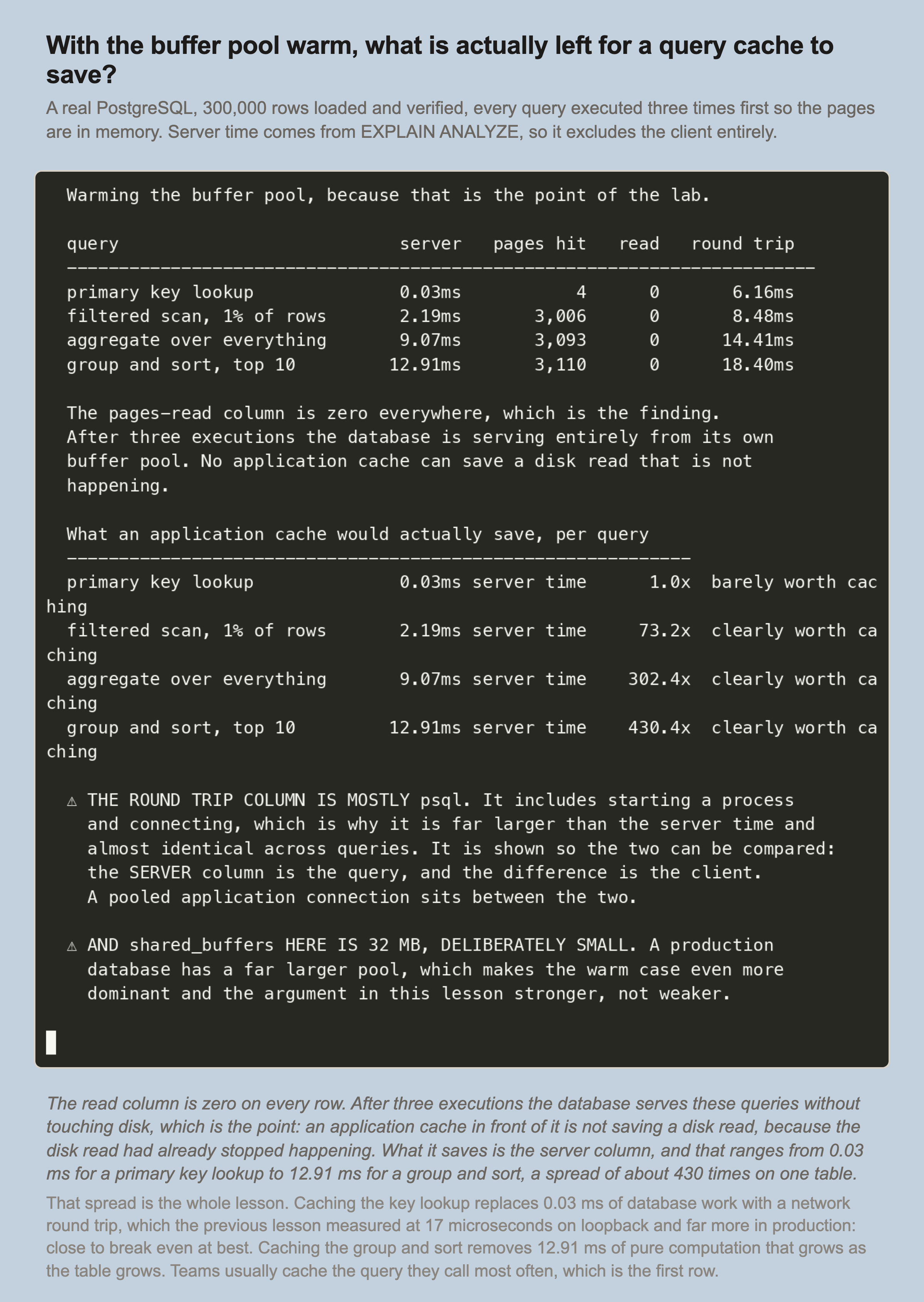 A recorded terminal session. 300,000 rows loaded and verified. A table of four queries with server time, pages hit and pages read. Primary key lookup: 0.03 ms, 4 pages hit, 0 read. Filtered scan over 1 percent of rows: 2.19 ms, 3,006 hit, 0 read. Aggregate over everything: 9.07 ms, 3,093 hit, 0 read. Group and sort top 10: 12.91 ms, 3,110 hit, 0 read.