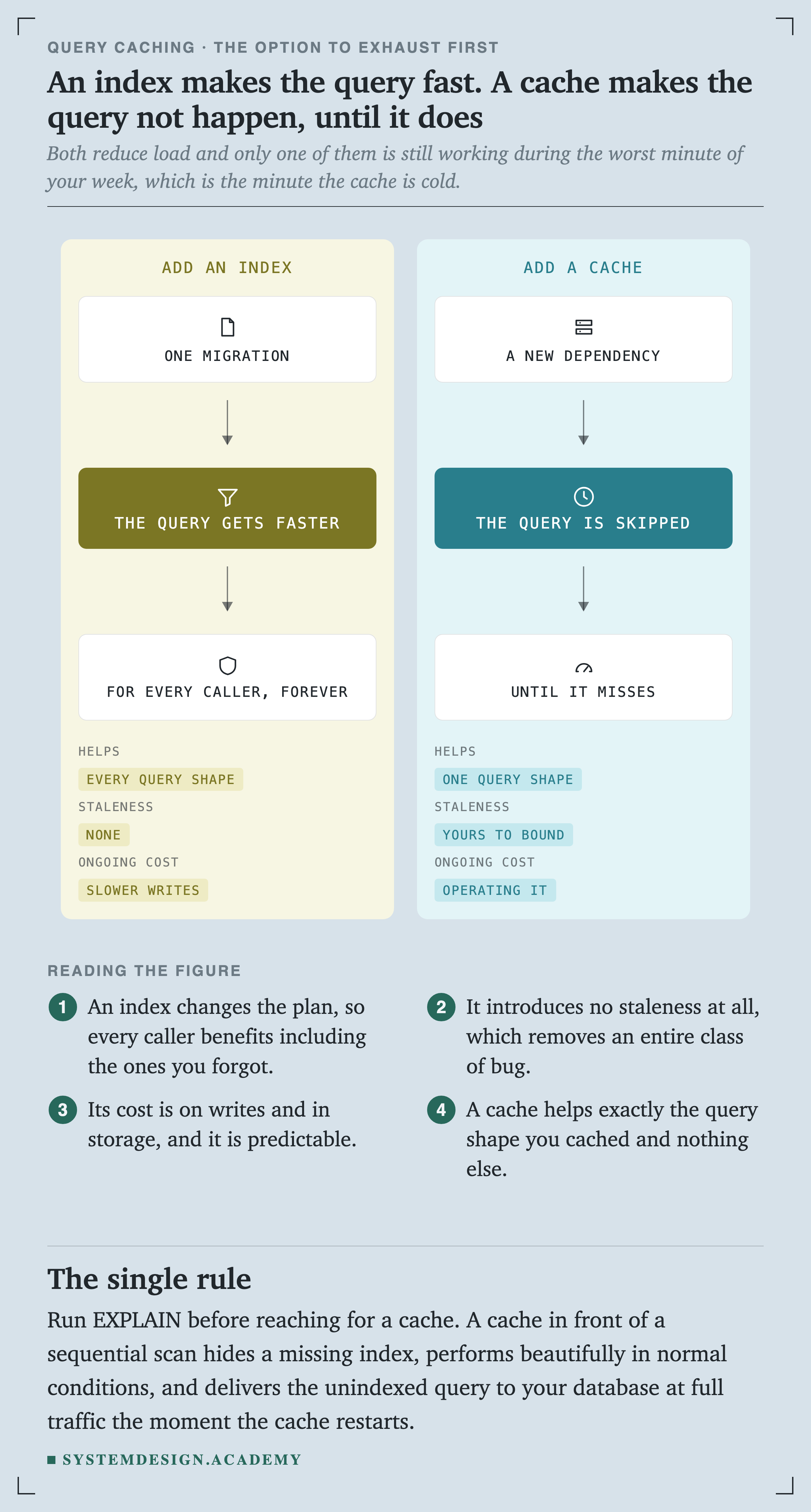 Two panels. The left, add an index, shows one migration making the query faster for every caller forever. Its key reads: helps every query shape, staleness none, ongoing cost slower writes. The right, add a cache, shows a new dependency making the query be skipped until it misses. Its key reads: helps one query shape, staleness yours to bound, ongoing cost operating it.