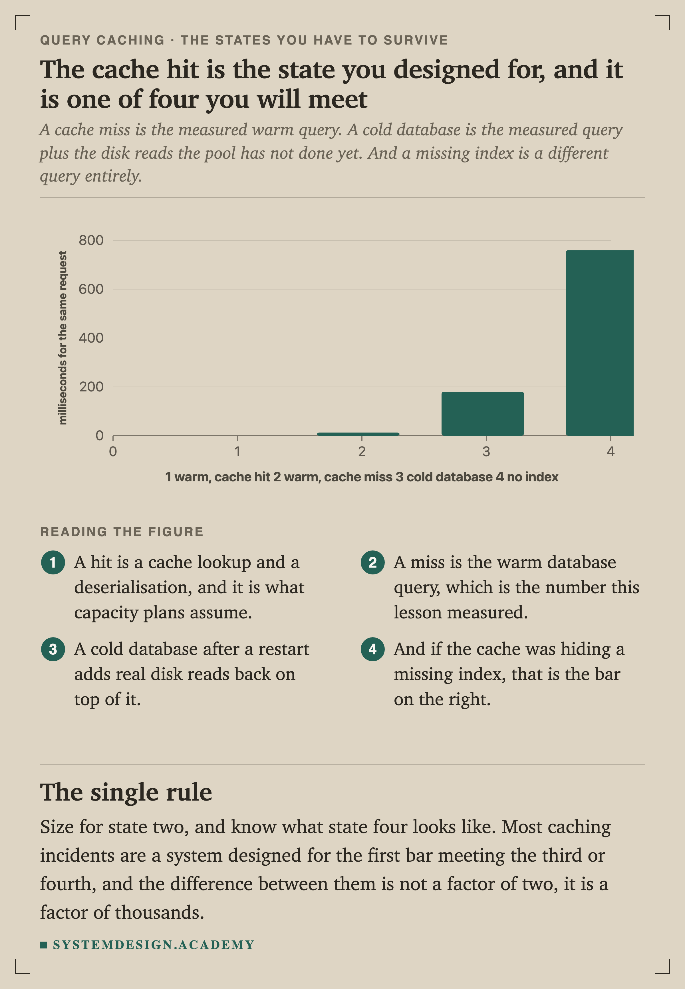 A bar chart of milliseconds for the same request in four states. Warm with a cache hit is 0.1. Warm with a cache miss is 12.9. A cold database is 180. A missing index is 760.