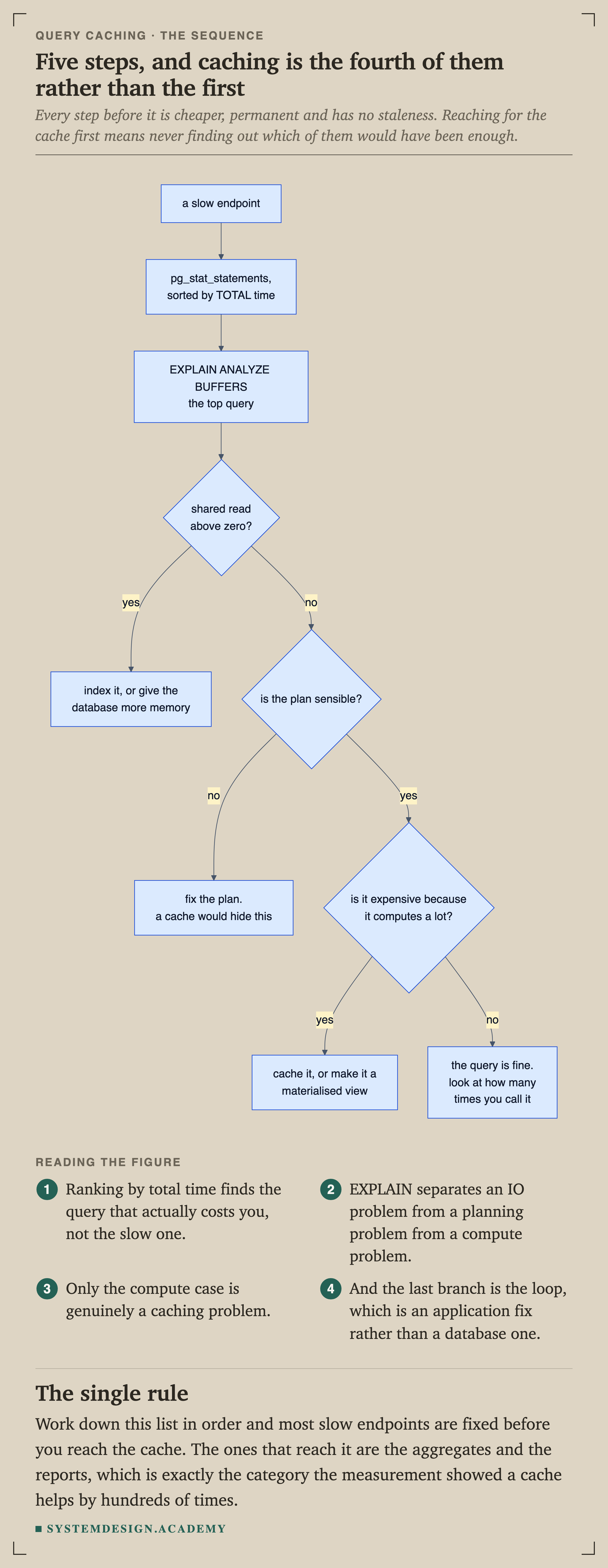 A flowchart for a slow endpoint. Start with pg_stat_statements sorted by total time. Then EXPLAIN ANALYZE BUFFERS the top query. If shared read is above zero, index it or give the database more memory. If not, ask whether the plan is sensible: if not, fix the plan because a cache would hide this. If it is, ask whether it is expensive because it computes a lot: if yes, cache it or make it a materialised view; if no, the query is fine, so look at how many times you call it.