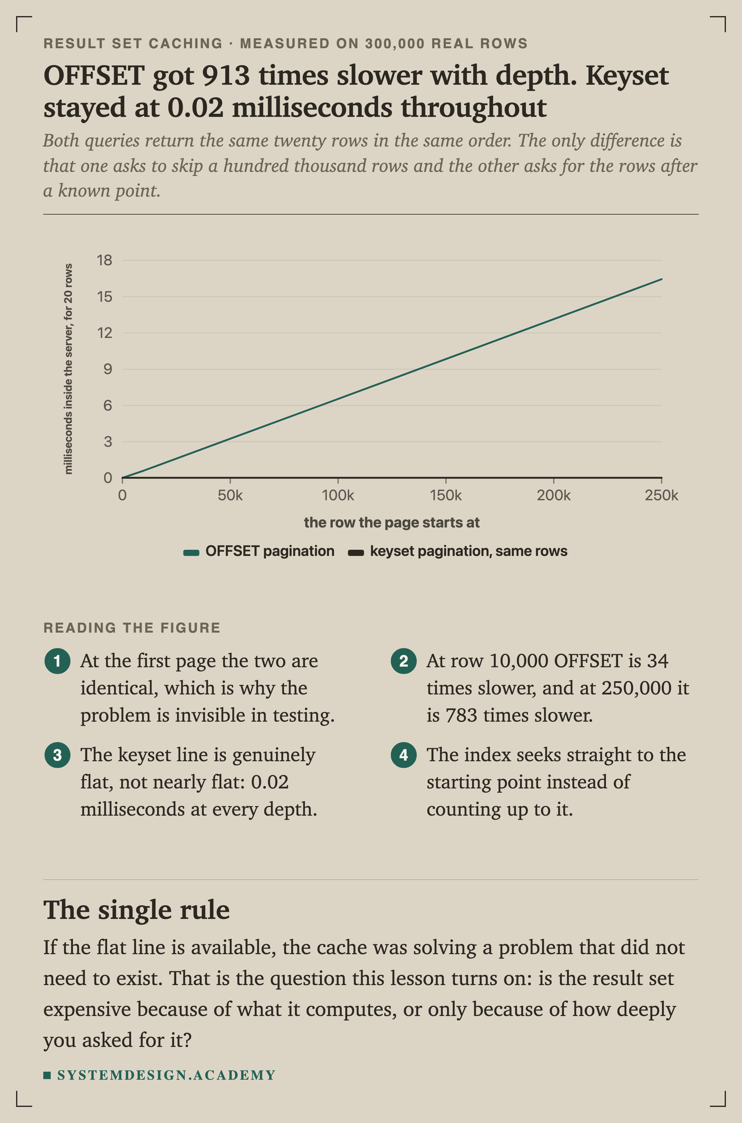 A line chart of milliseconds inside the server for 20 rows, against the row the page starts at. The OFFSET line rises from 0.02 at row 0 to 0.07 at 1,000, 0.62 at 10,000, 6.54 at 100,000 and 16.44 at 250,000. The keyset line is flat at 0.02 across the whole range.