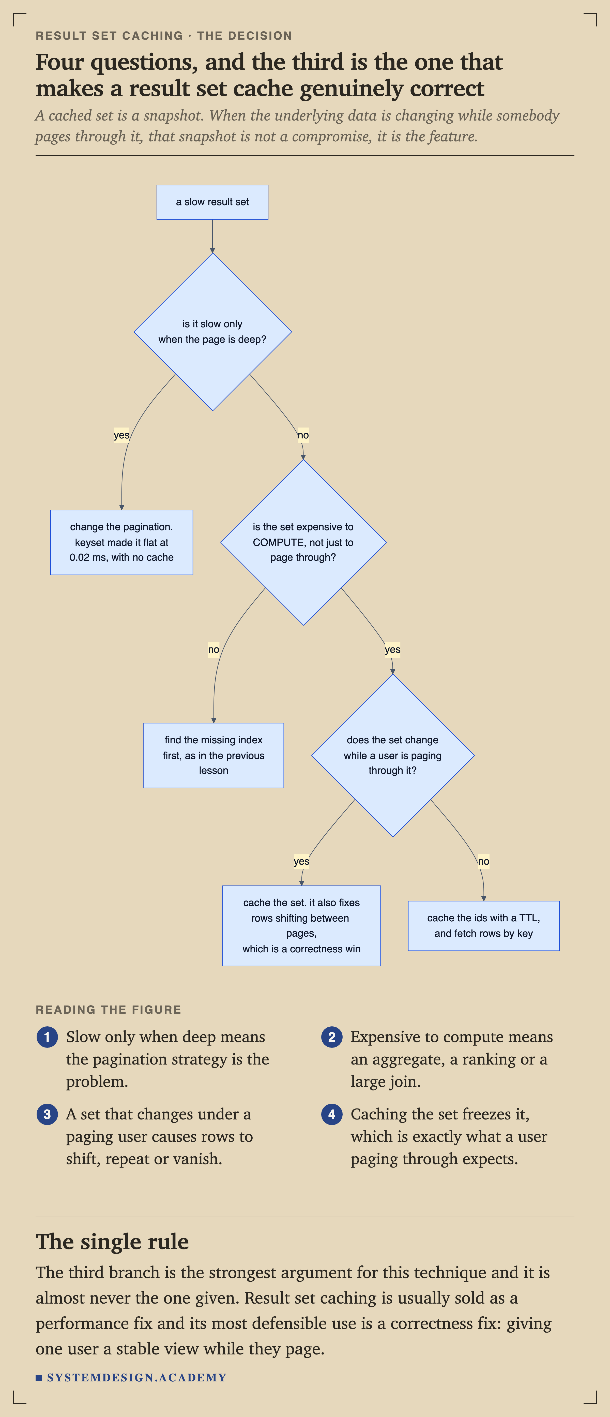 A flowchart. For a slow result set, ask whether it is slow only when the page is deep. If yes, change the pagination, since keyset made it flat at 0.02 ms with no cache. If no, ask whether the set is expensive to compute rather than just to page through. If not, find the missing index first. If yes, ask whether the set changes while a user is paging through it. If yes, cache the set, because it also fixes rows shifting between pages. If no, cache the ids with a TTL and fetch rows by key.