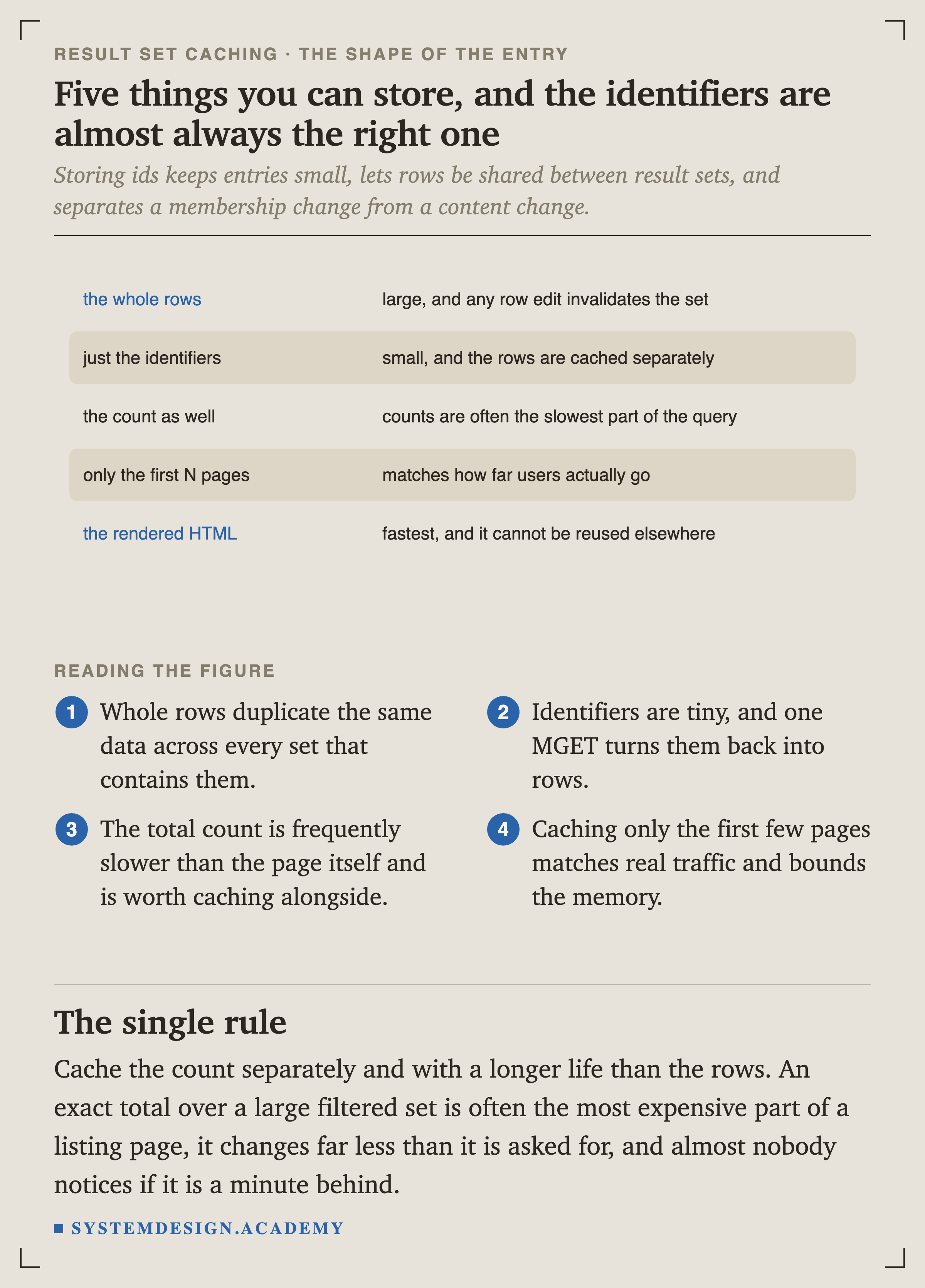 Five things you can store. The whole rows, which are large and where any row edit invalidates the set. Just the identifiers, which are small with rows cached separately. The count as well, since counts are often the slowest part of the query. Only the first N pages, matching how far users actually go. The rendered HTML, which is fastest and cannot be reused elsewhere.