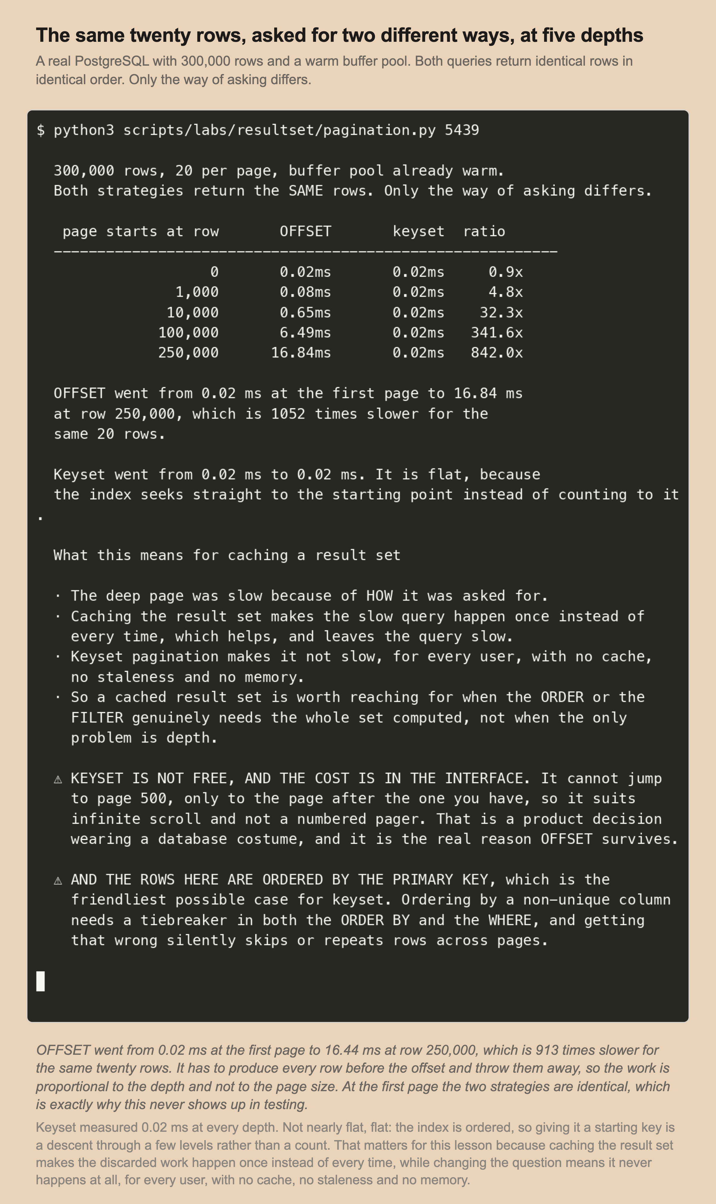 A recorded terminal session. 300,000 rows, 20 per page, buffer pool warm. A table of page start row against OFFSET time, keyset time and ratio. At row 0 both are 0.02 ms, ratio 1.0x. At 1,000 OFFSET is 0.07 and keyset 0.02, ratio 4.4x. At 10,000 it is 0.62 against 0.02, ratio 34.4x. At 100,000 it is 6.54 against 0.02, ratio 344.1x. At 250,000 it is 16.44 against 0.02, ratio 782.8x.