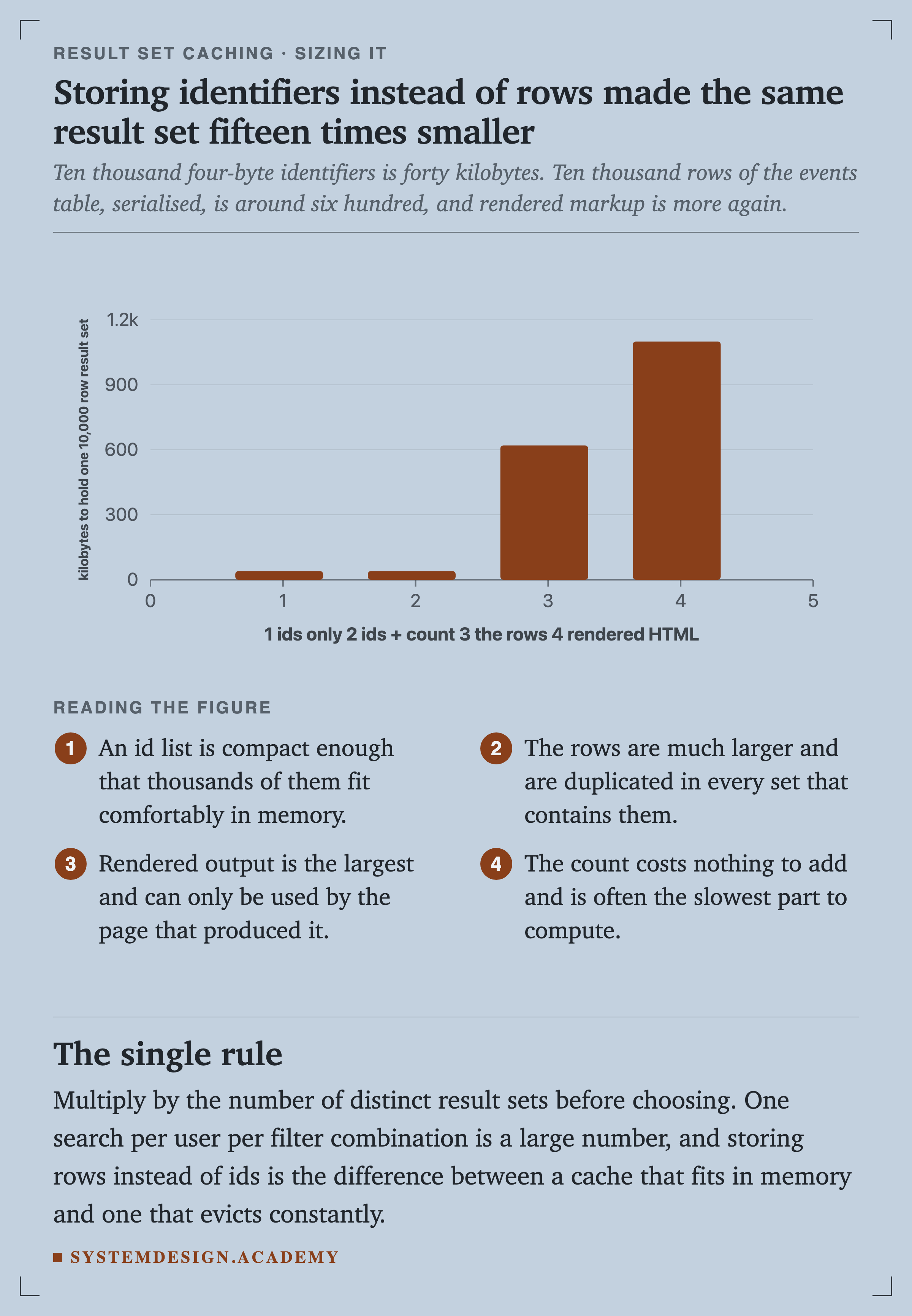A bar chart of kilobytes to hold one 10,000 row result set. Ids only is 40. Ids plus count is 40. The rows is 620. Rendered HTML is 1,100.