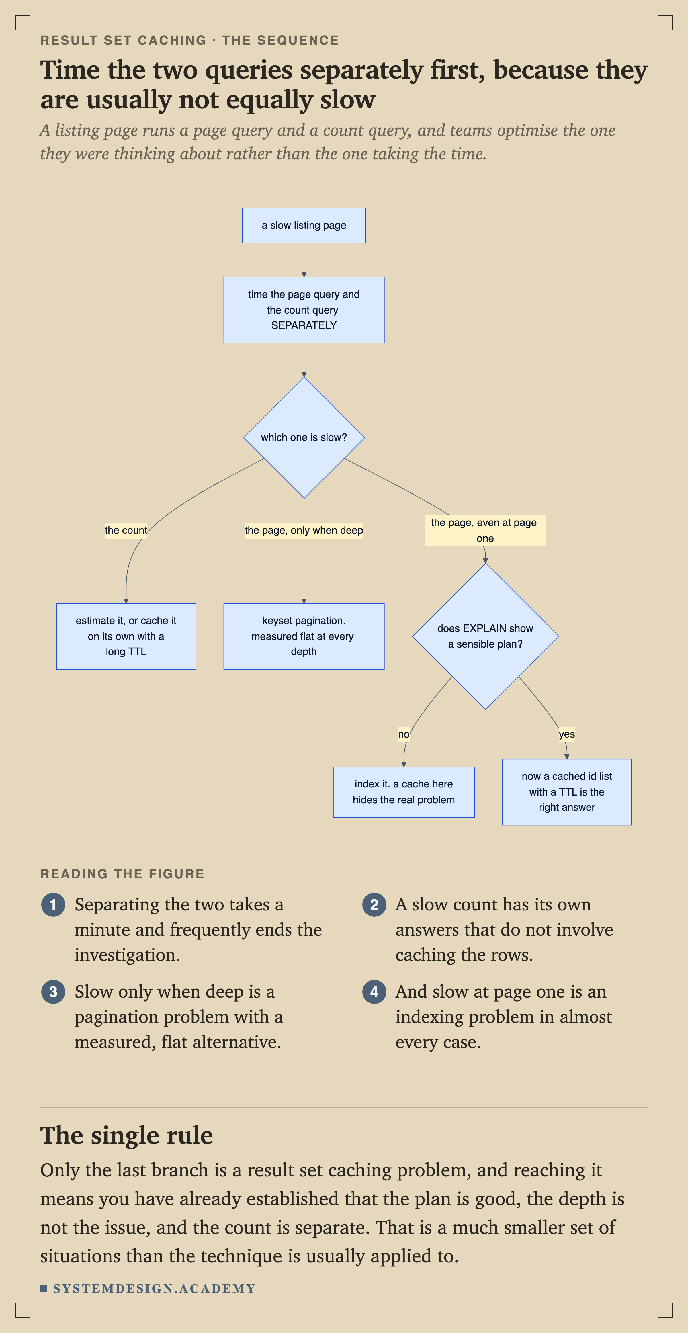 A flowchart for a slow listing page. Time the page query and the count query separately. If the count is slow, estimate it or cache it on its own with a long TTL. If the page is slow only when deep, use keyset pagination, measured flat at every depth. If the page is slow even at page one, check whether EXPLAIN shows a sensible plan: if not, index it because a cache would hide the real problem; if it does, a cached id list with a TTL is the right answer.