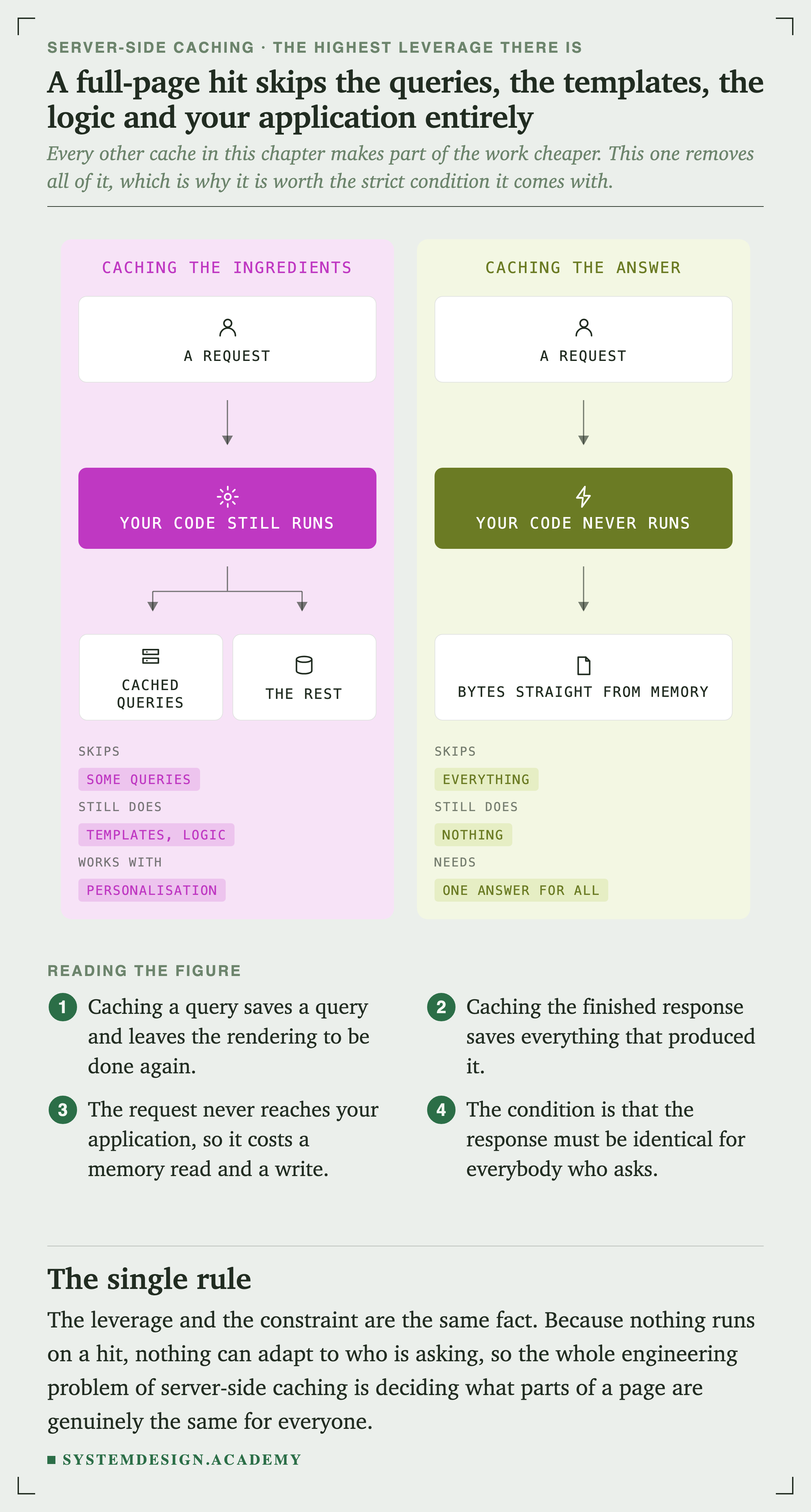 Two panels. The left, caching the ingredients, shows a request where your code still runs, fanning to cached queries and the rest. Its key reads: skips some queries, still does templates and logic, works with personalisation. The right, caching the answer, shows a request where your code never runs, ending in bytes straight from memory. Its key reads: skips everything, still does nothing, needs one answer for all.