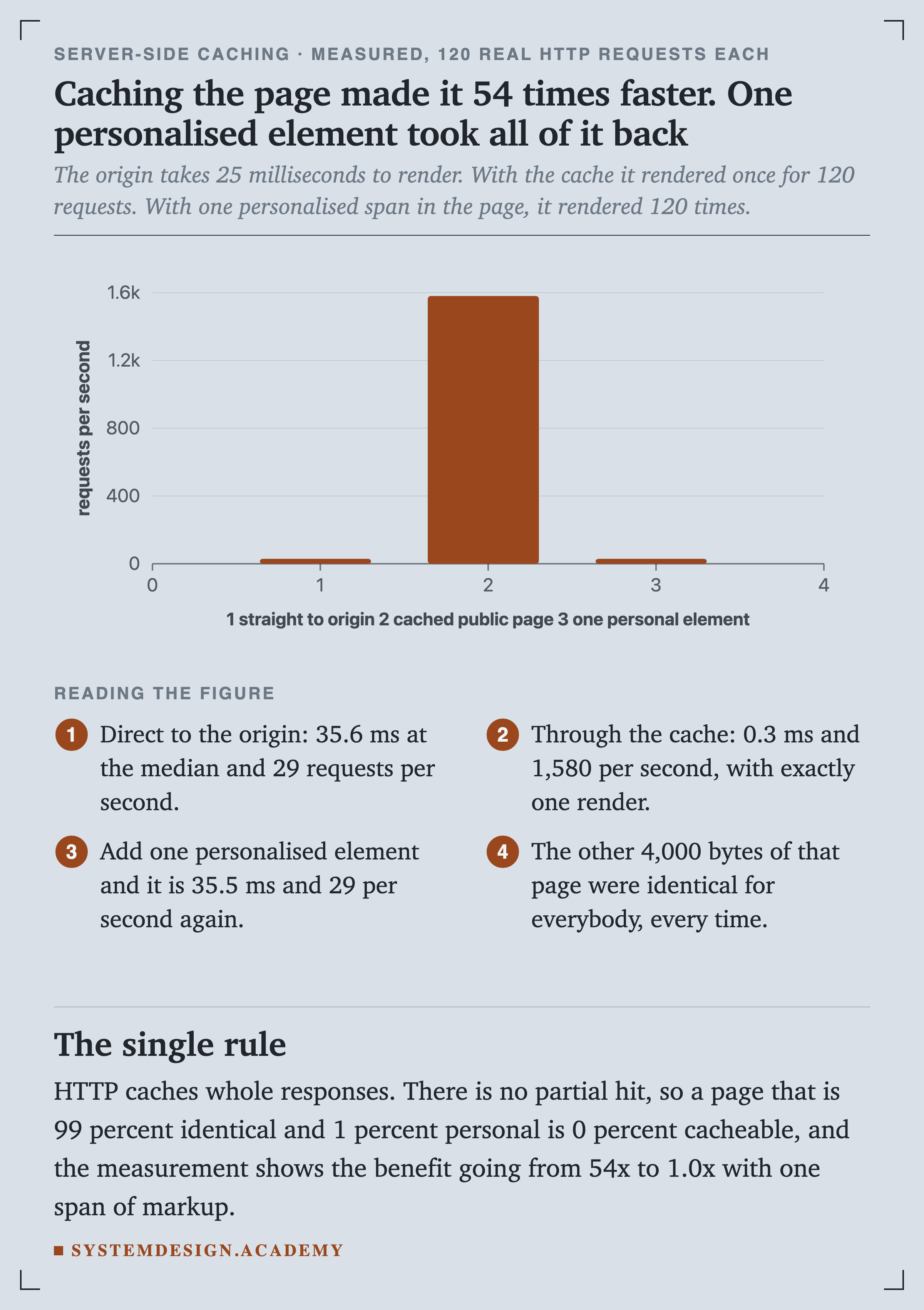 A bar chart of requests per second. Straight to the origin is 29. The cached public page is 1,580. The page with one personal element is 29.