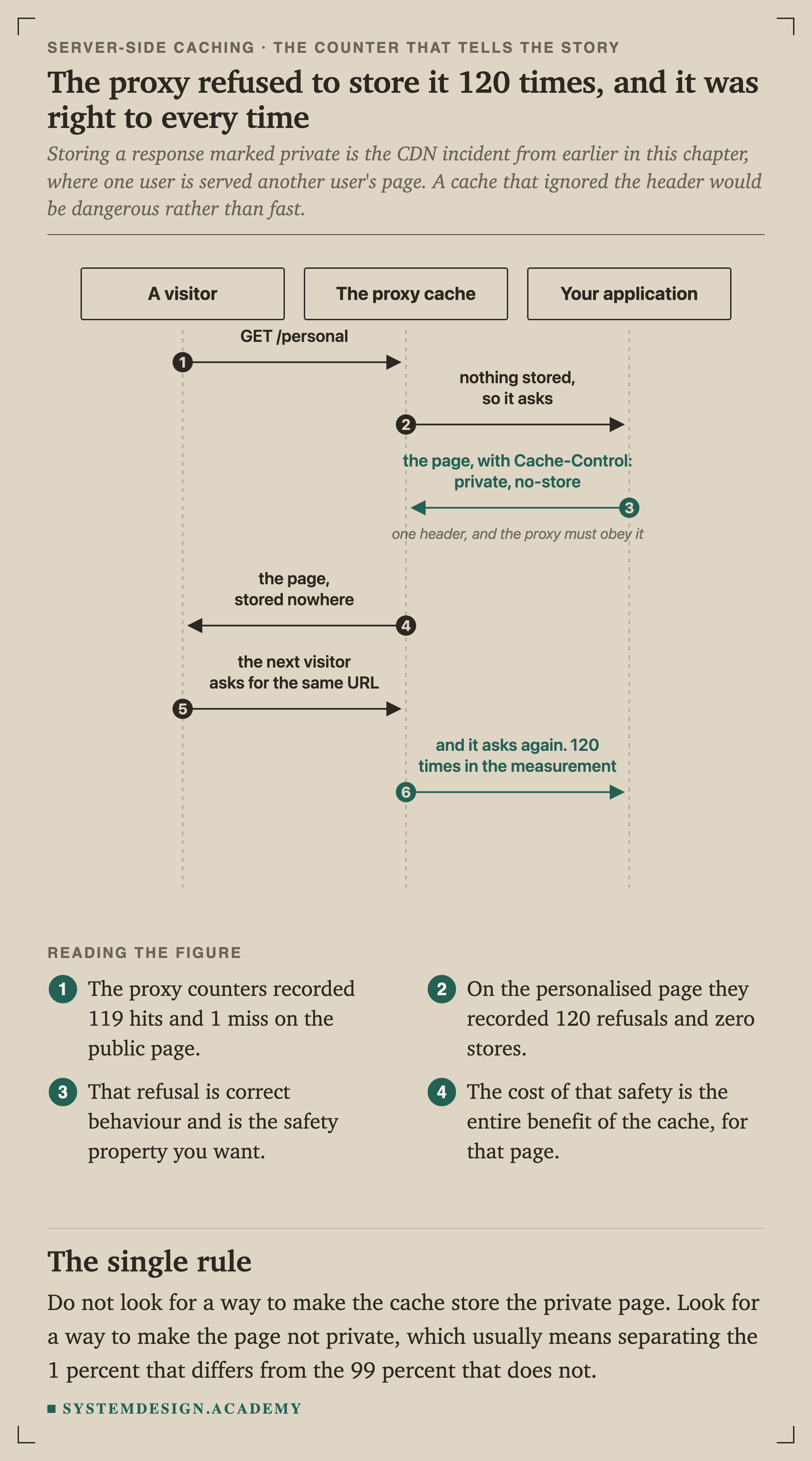 A sequence diagram with three lifelines: a visitor, the proxy cache and your application. The visitor requests slash personal. The proxy has nothing stored so it asks the application, which returns the page with Cache-Control private, no-store, noted as one header the proxy must obey. The proxy returns the page stored nowhere. The next visitor asks for the same URL and the proxy asks again, 120 times in the measurement.