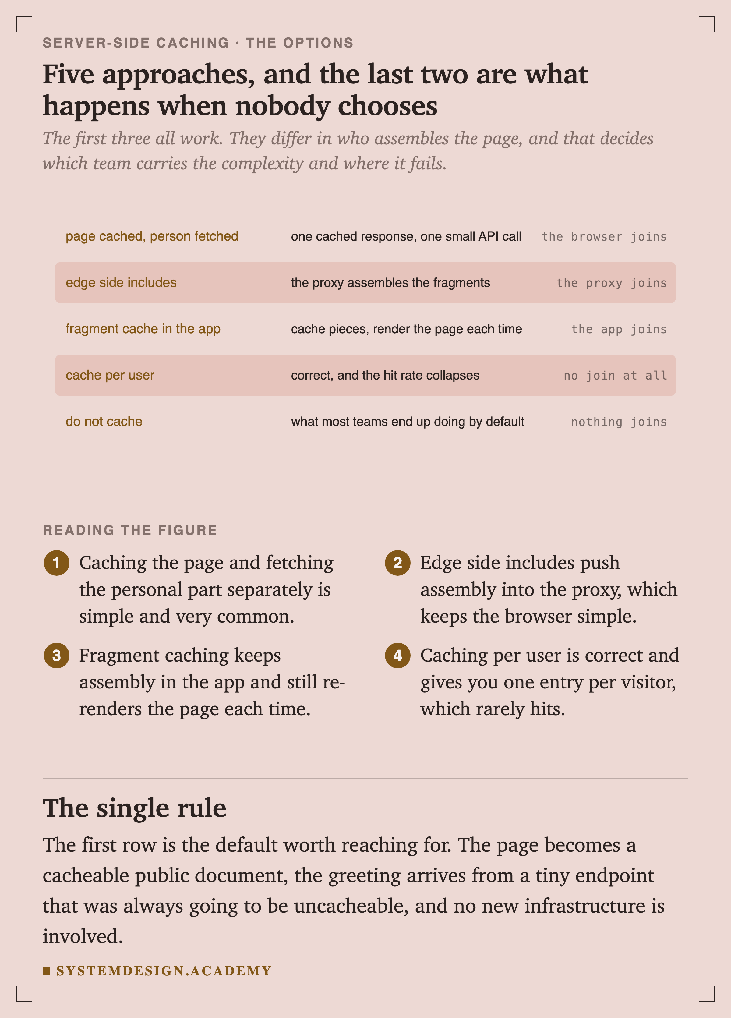Five approaches with who assembles the page. Page cached, person fetched: one cached response and one small API call, the browser joins. Edge side includes: the proxy assembles the fragments, the proxy joins. Fragment cache in the app: cache pieces and render the page each time, the app joins. Cache per user: correct, and the hit rate collapses, no join at all. Do not cache: what most teams end up doing by default, nothing joins.