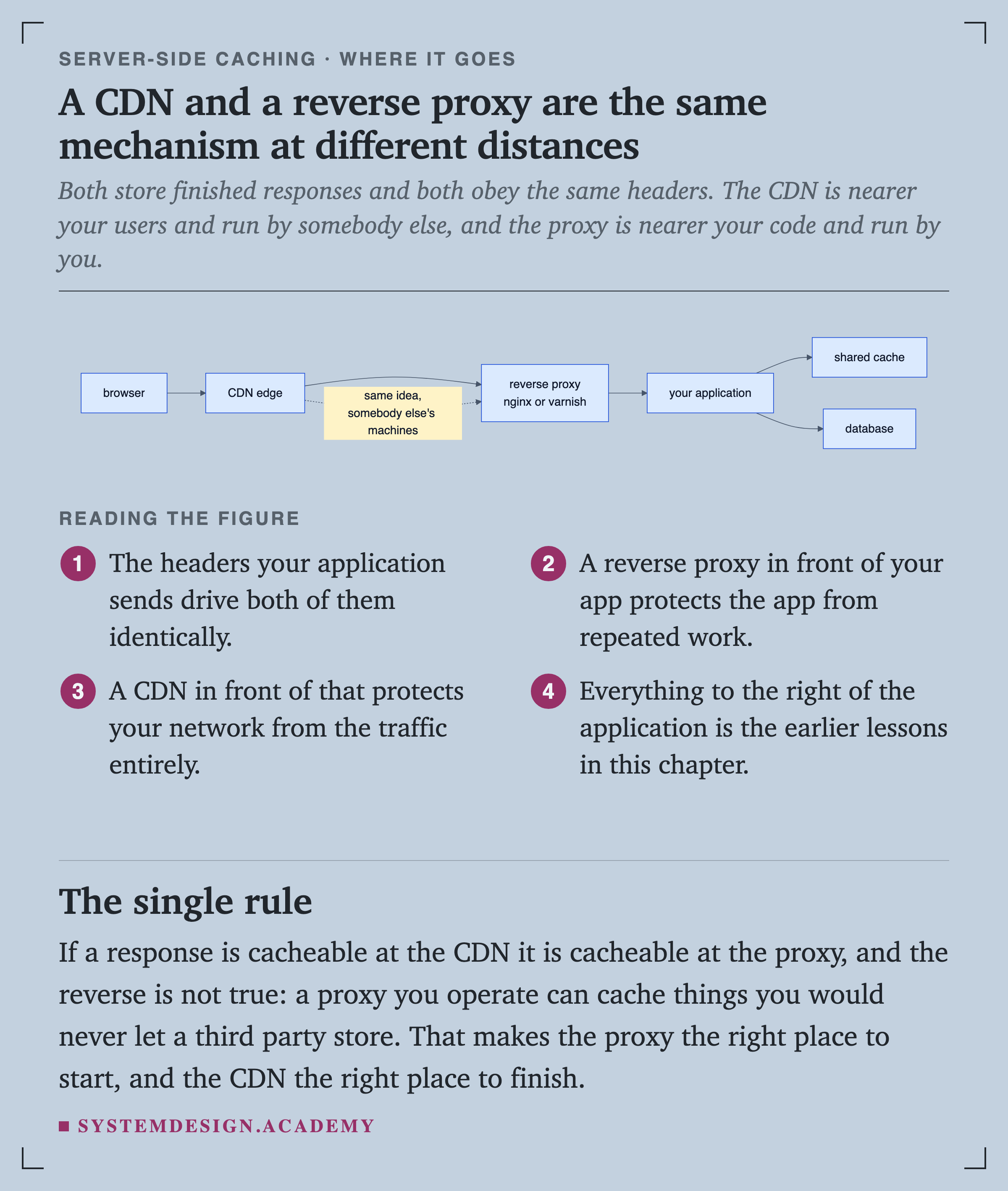 A flowchart from left to right: browser, CDN edge, reverse proxy running nginx or varnish, your application, and from there both a shared cache and a database. A dotted line from the CDN edge to the reverse proxy is labelled same idea, somebody else's machines.