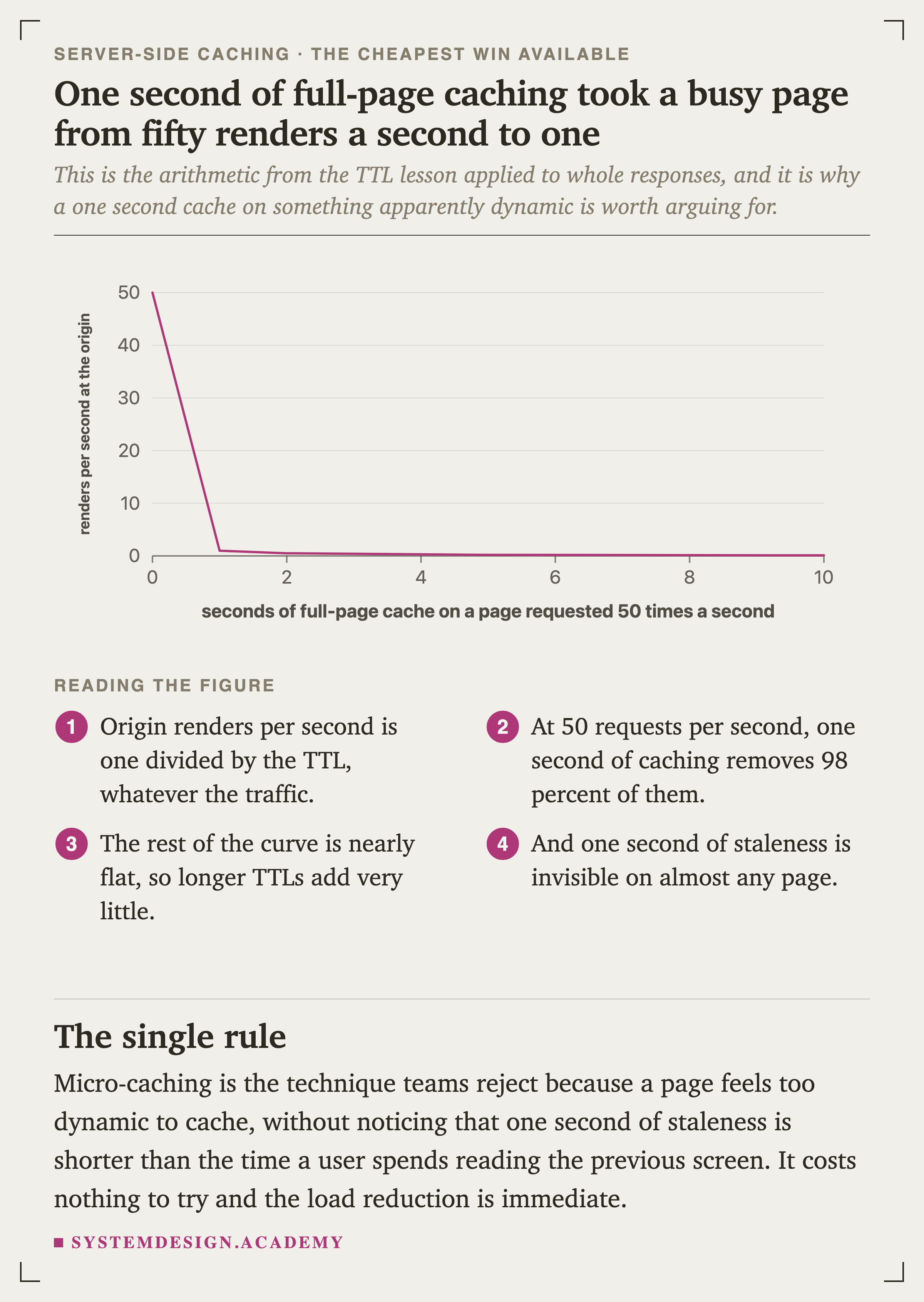 A line chart of renders per second at the origin against seconds of full-page cache, for a page requested 50 times a second. It falls from 50 at zero seconds to 1 at one second, 0.5 at two, 0.2 at five and 0.1 at ten.