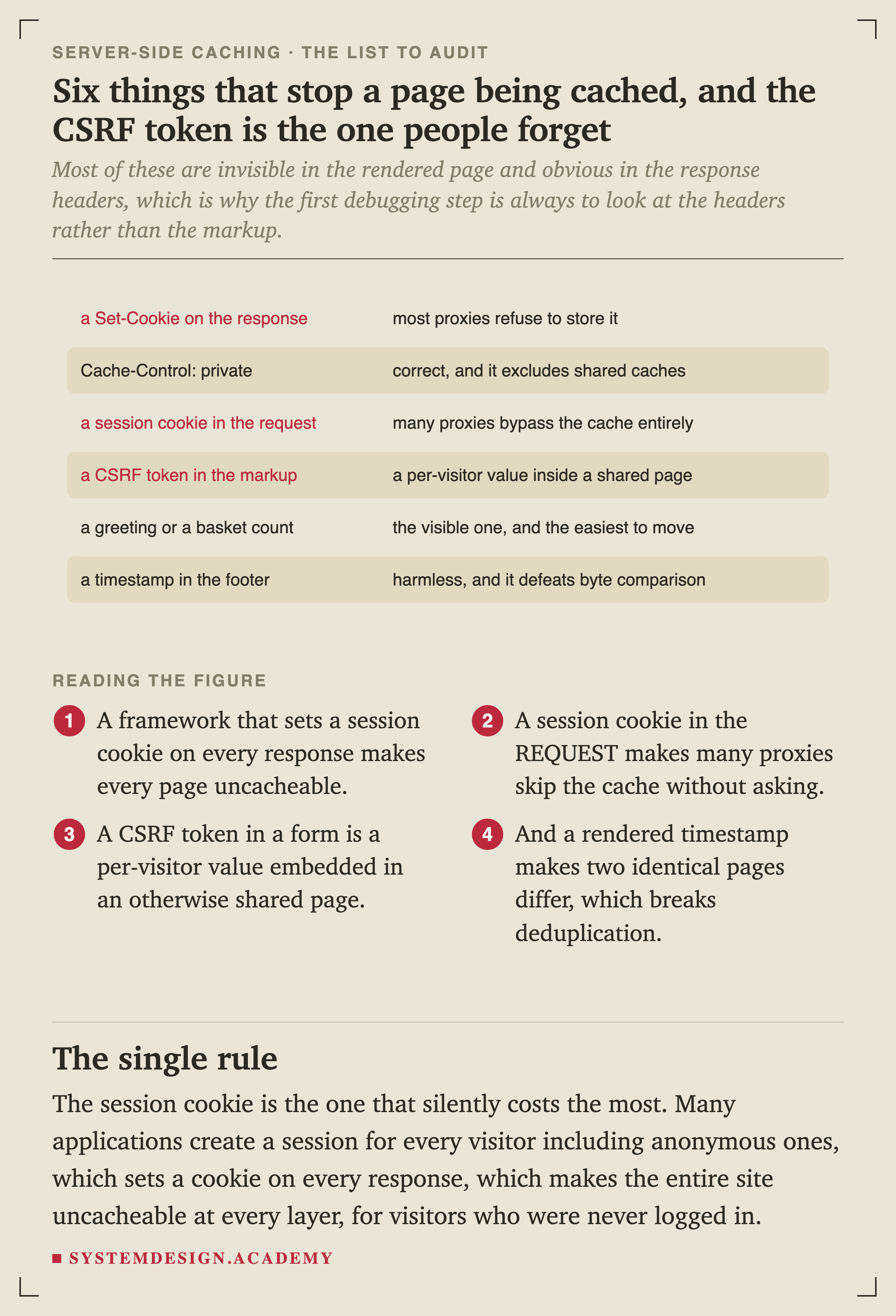 Six things that stop a page being cached. A Set-Cookie on the response, which most proxies refuse to store. Cache-Control private, which is correct and excludes shared caches. A session cookie in the request, which makes many proxies bypass the cache. A CSRF token in the markup, a per-visitor value inside a shared page. A greeting or basket count, the visible one and easiest to move. A timestamp in the footer, harmless but it defeats byte comparison.